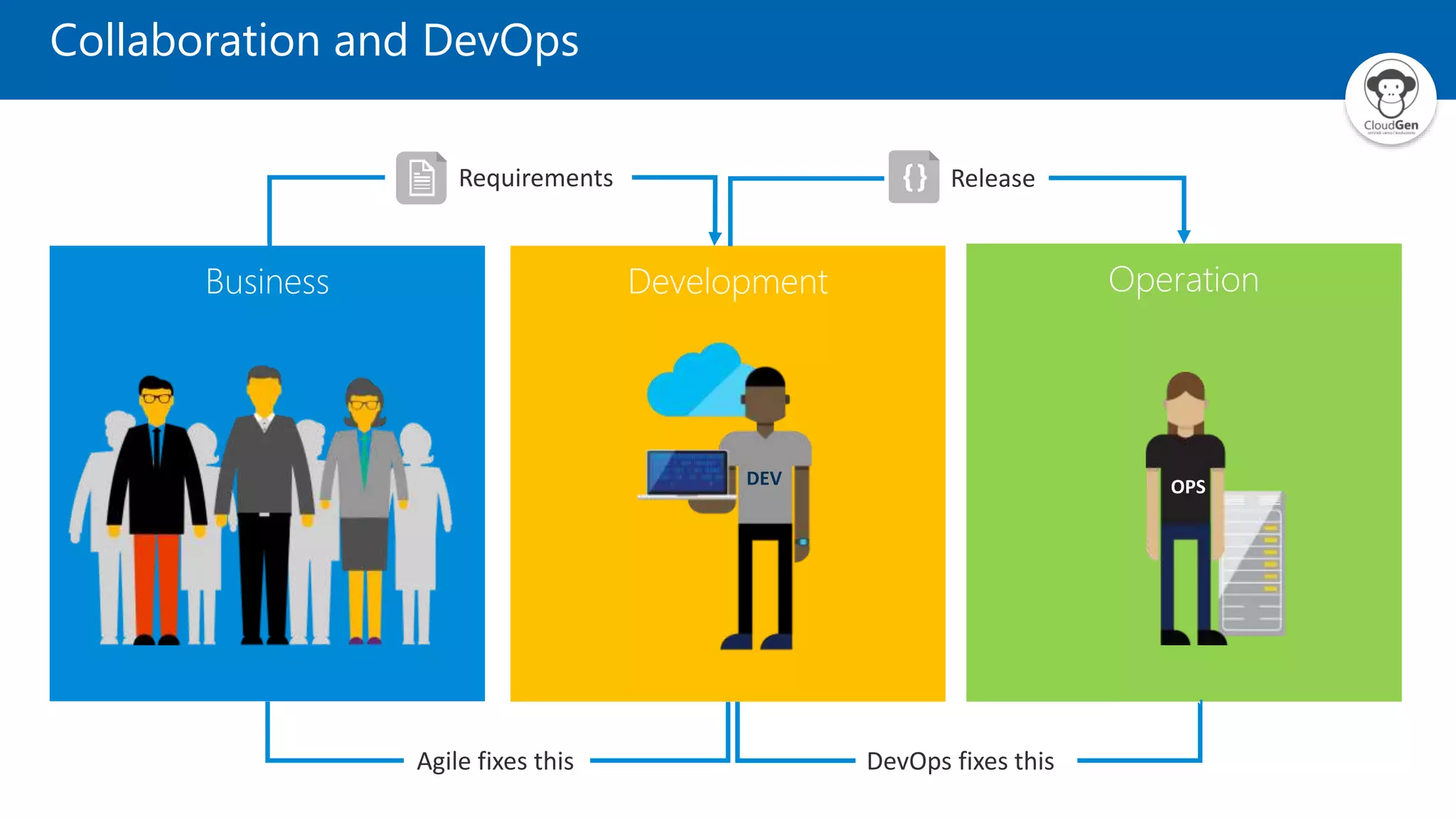 Collaboration and DevOps
Release
Requirements
Agile fixes this DevOps fixes this
 