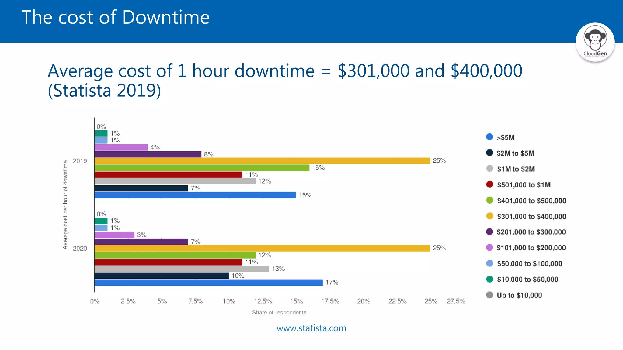 The cost of Downtime
Average cost of 1 hour downtime = $301,000 and $400,000
(Statista 2019)
www.statista.com
 