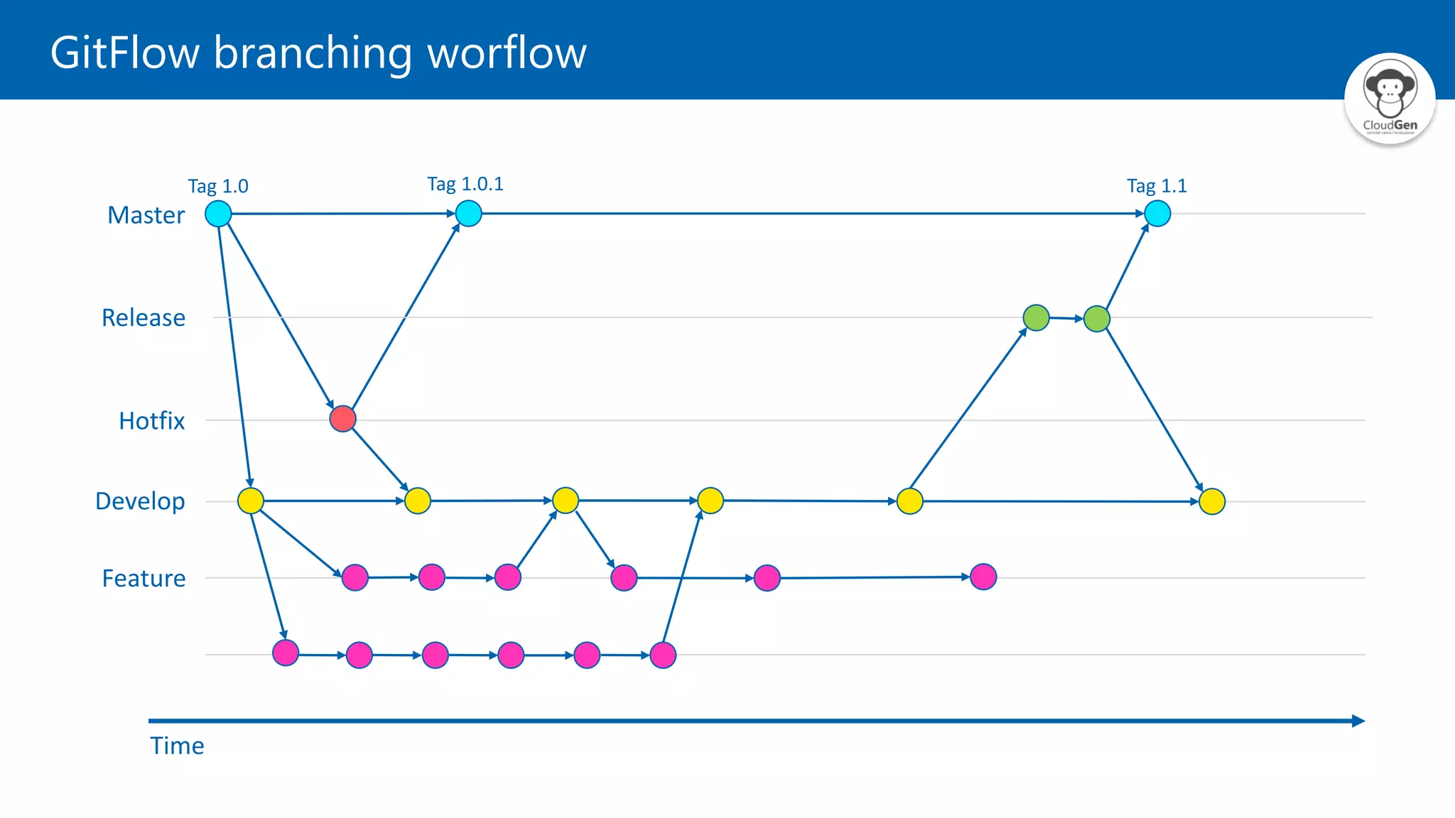 Time
Develop
Release
Feature
Hotfix
Tag 1.0 Tag 1.1
Tag 1.0.1
Master
GitFlow branching worflow
 