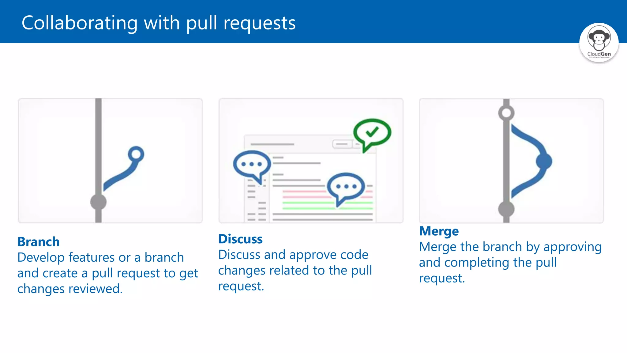 Branch
Develop features or a branch
and create a pull request to get
changes reviewed.
Discuss
Discuss and approve code
changes related to the pull
request.
Merge
Merge the branch by approving
and completing the pull
request.
Collaborating with pull requests
 