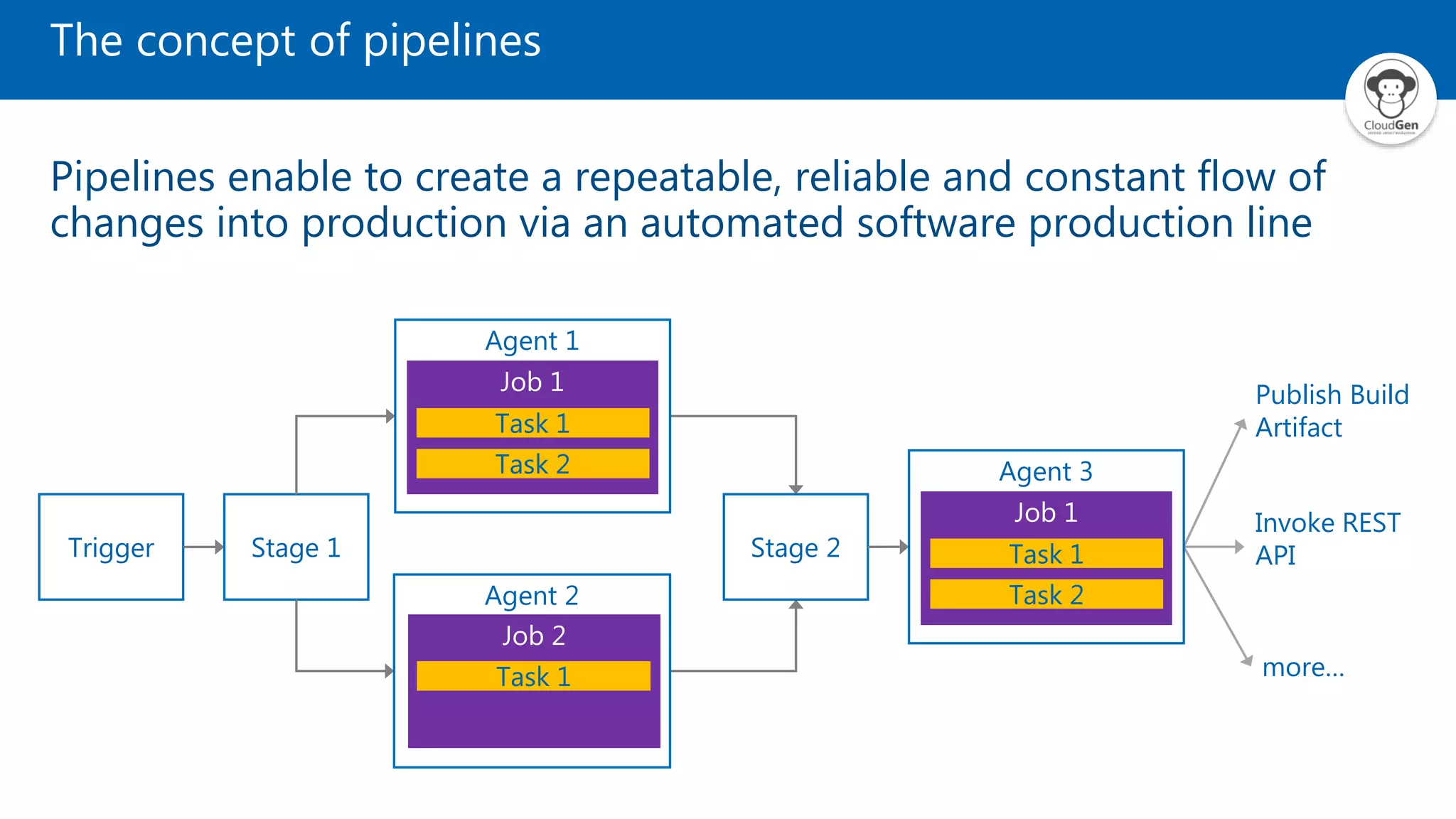 The concept of pipelines
Pipelines enable to create a repeatable, reliable and constant flow of
changes into production via an automated software production line
Trigger Stage 1
Job 1
Stage 2
Task 1
Task 2
Agent 1
Job 2
Task 1
Agent 2
more…
Job 1
Task 1
Task 2
Agent 3
Invoke REST
API
Publish Build
Artifact
 