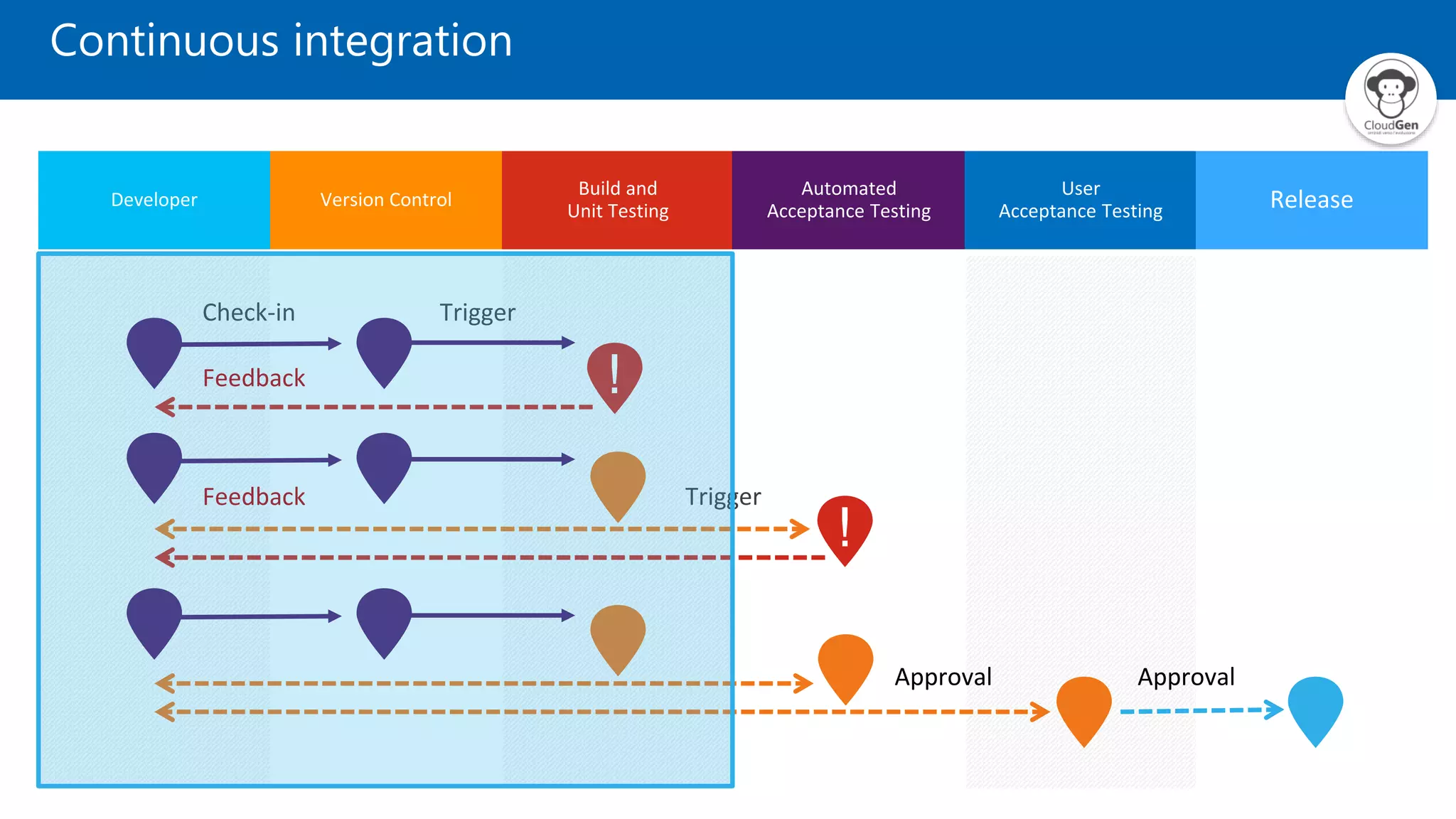 Continuous integration
Feedback
Feedback
Approval Approval
 