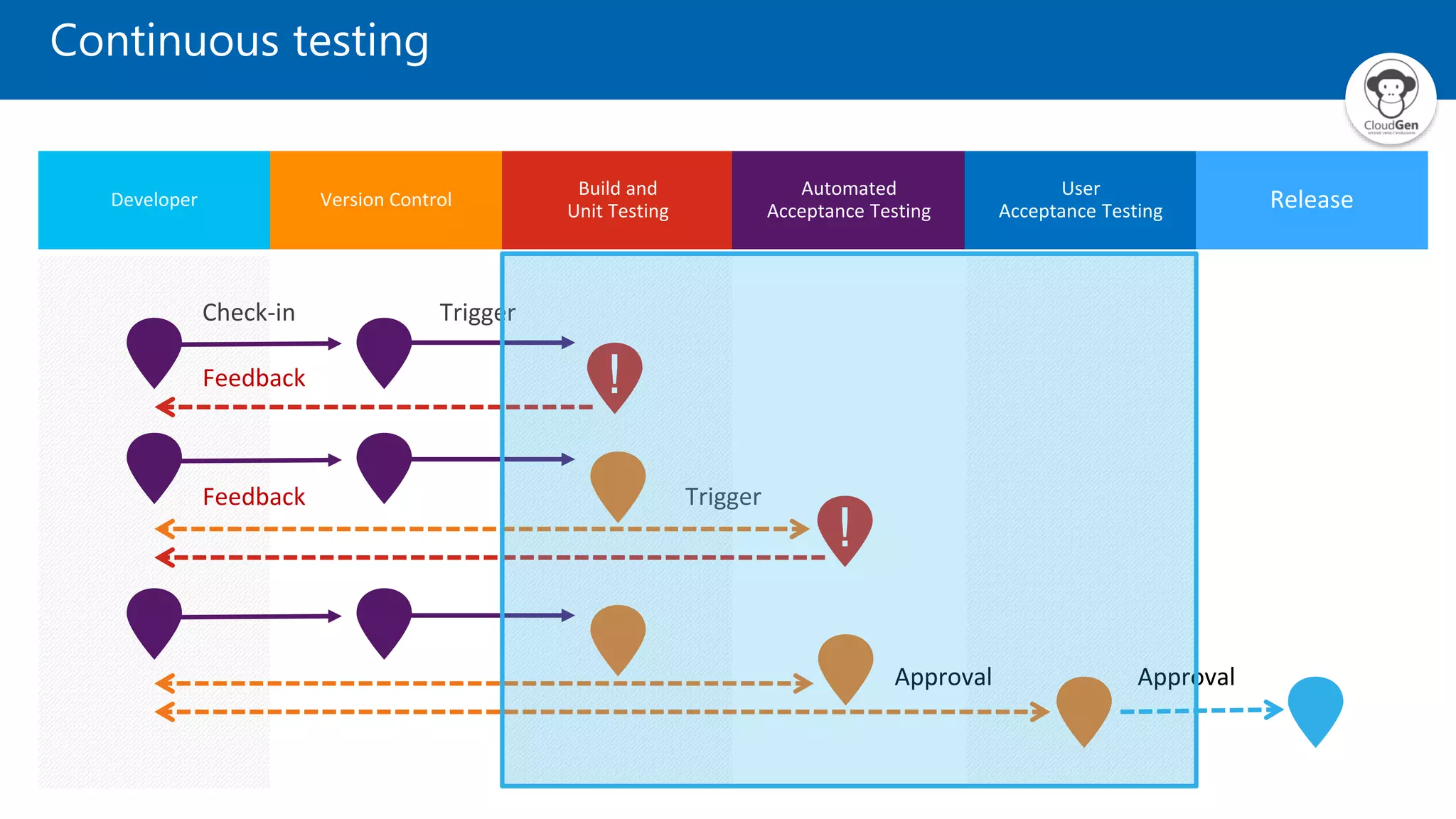 Continuous testing
Feedback
Feedback
Approval Approval
 