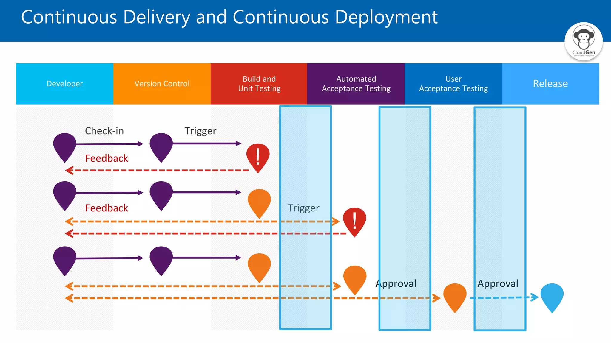 Continuous Delivery and Continuous Deployment
Feedback
Feedback
Approval Approval
 
