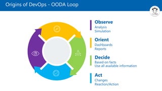 Origins of DevOps - OODA Loop
Observe
Analysis
Simulation
Orient
Dashboards
Reports
Decide
Based on facts
Use all available information
Act
Changes
Reaction/Action
 