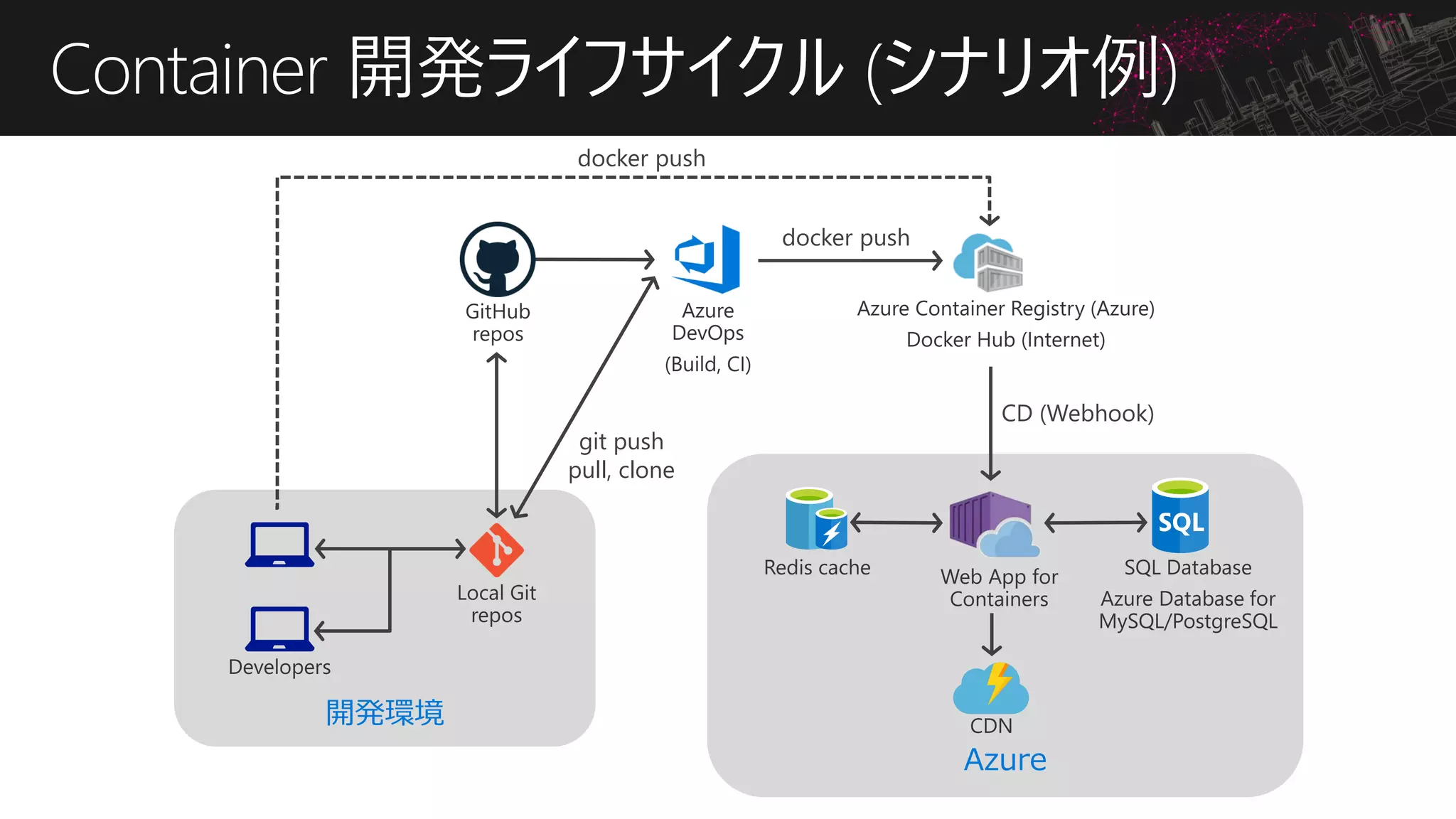 Container 開発ライフサイクル (シナリオ例)
Azure
開発環境
git push
pull, clone
docker push
CD (Webhook)
docker push
 