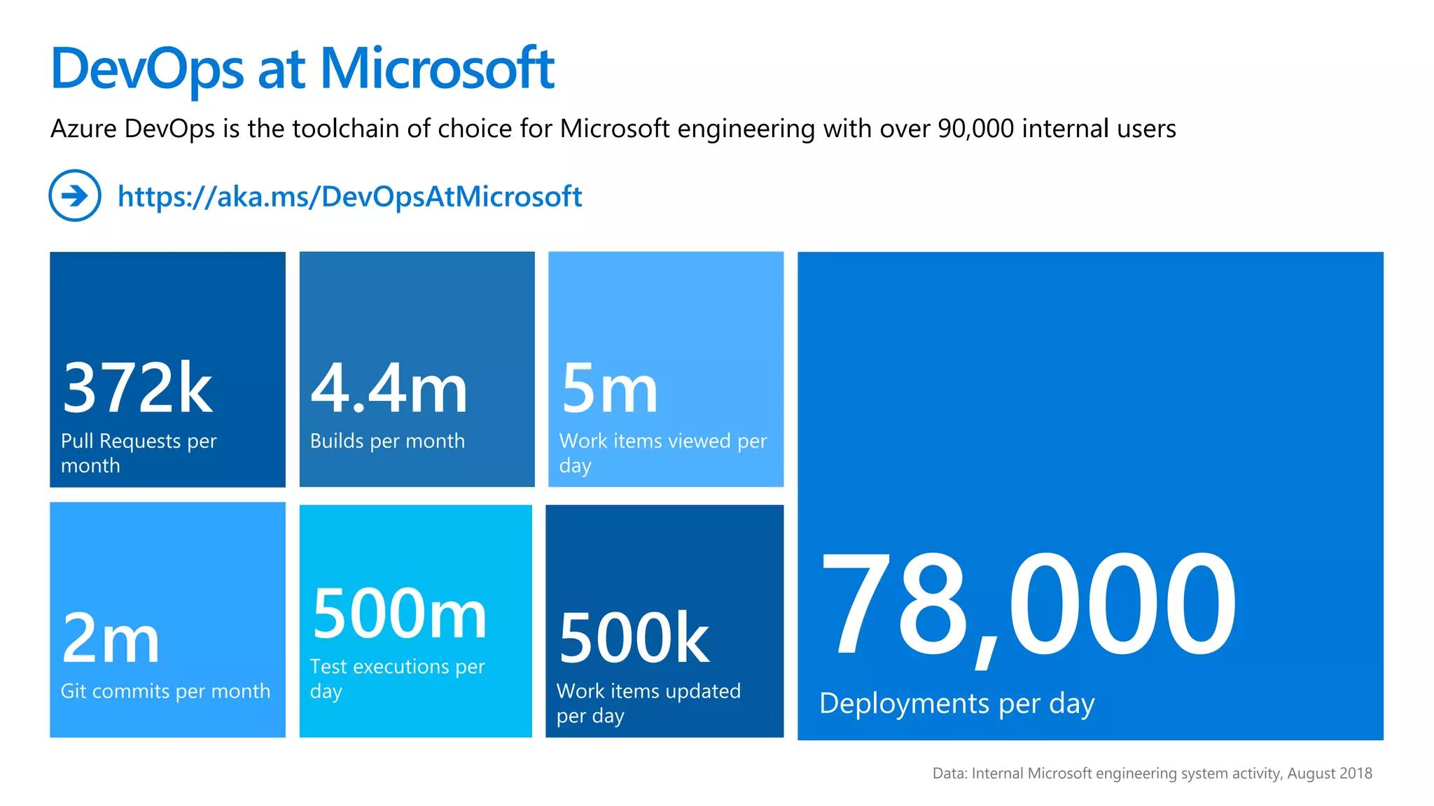 DevOps at Microsoft
Data: Internal Microsoft engineering system activity, August 2018
372k
Pull Requests per
month
2m
Git commits per month
78,000Deployments per day
4.4m
Builds per month
500m
Test executions per
day
500k
Work items updated
per day
5m
Work items viewed per
day
Azure DevOps is the toolchain of choice for Microsoft engineering with over 90,000 internal users
https://aka.ms/DevOpsAtMicrosoft➔
 