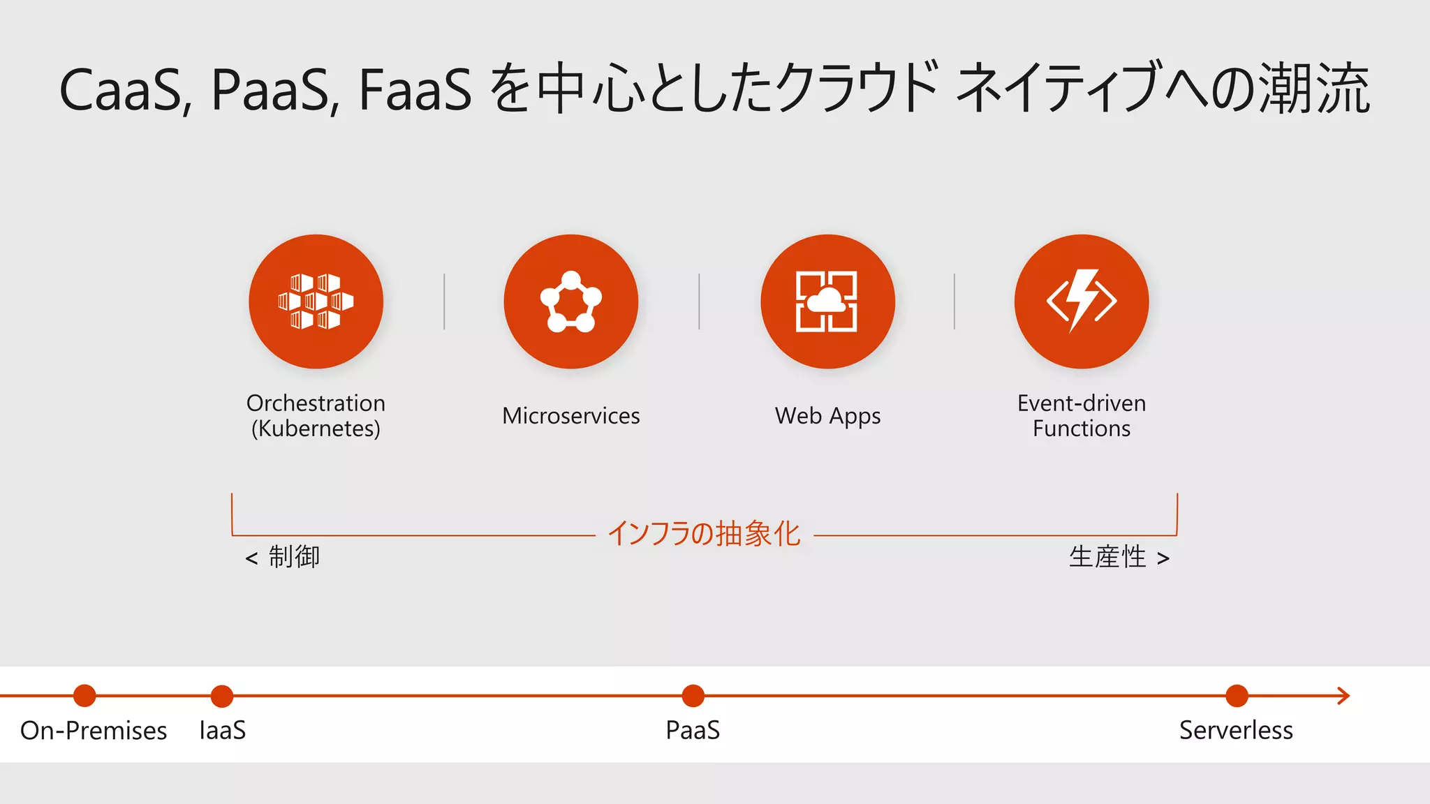 インフラの抽象化
 