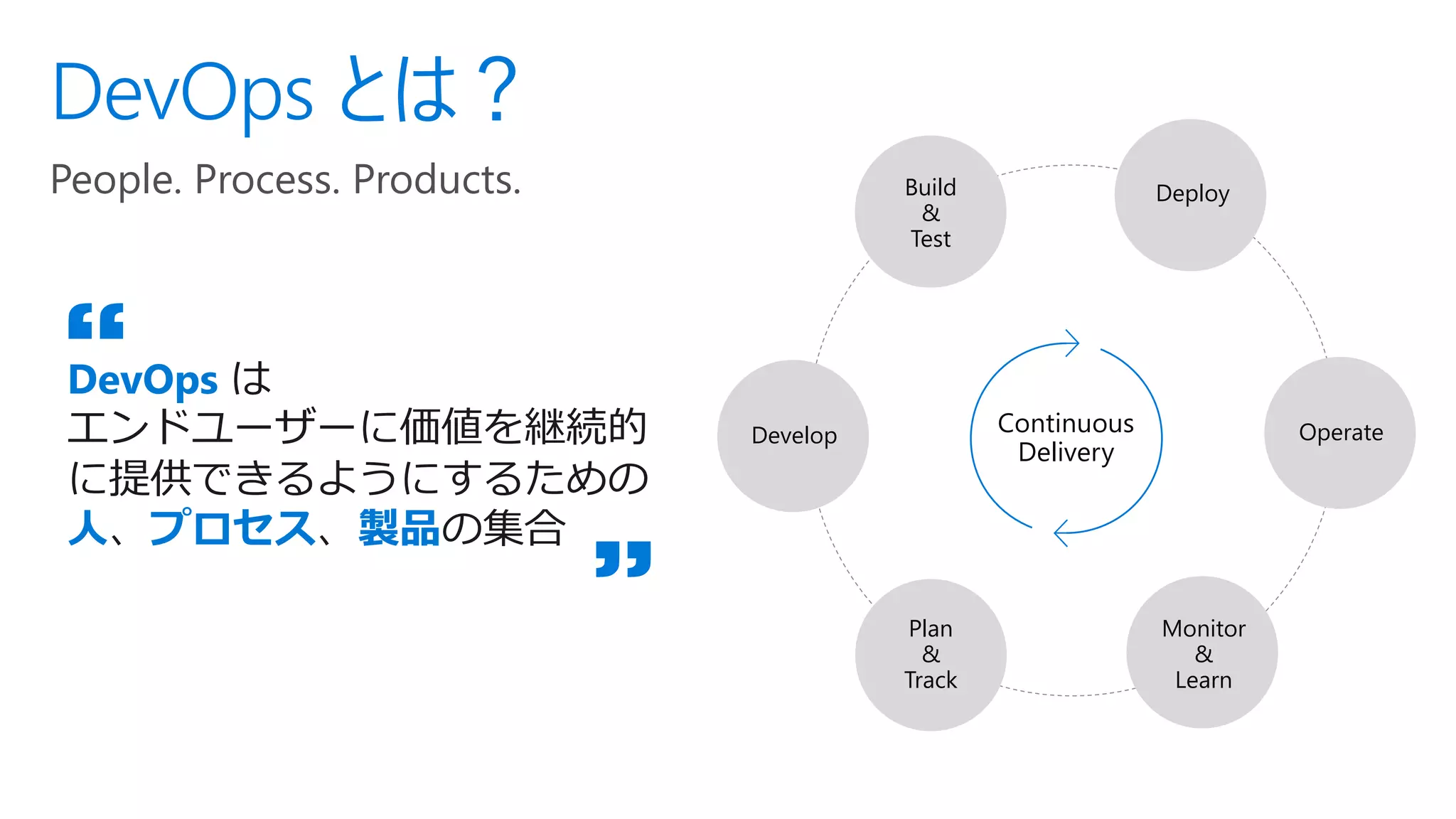 DevOps とは？
People. Process. Products.
DevOps は
エンドユーザーに価値を継続的
に提供できるようにするための
人、プロセス、製品の集合
“
”
Build
&
Test
Continuous
Delivery
Deploy
Operate
Monitor
&
Learn
Plan
&
Track
Develop
 