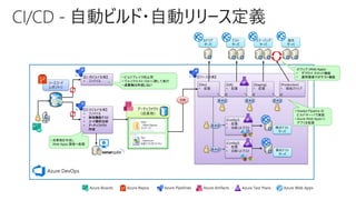 ソースコード
レポジトリ
【CI 用ビルド定義】
• コンパイル
【日次ビルド定義】
• コンパイル
• 単体機能テスト
• コード静的分析
• アーティファクト
作成
【リリース定義】
[Dev]
• 配置
[QA]
• 配置
[Staging]
• 配置
[Production]
• 環境スワップ
カナリア
サーバ
テスト
サーバ
ステージング
サーバ
運用
サーバ
要承認 要承認 要承認
• ビルドブレイク防止用
• プルリクエスト（Git）に際して実行
• 成果物は作成しない
• 成果物を作成し
Web Apps 環境へ配置
アーティファクト
（成果物）
drop
（Web Deploy
パッケージ）
Test
（Selenium
自動テスト用ファイル）
• Hosted Pipeline の
ビルドサーバで実施
• Azure Web Apps に
アプリを配置
[Config1]
• 配置
• 自動 UI テスト
[Config2]
• 配置
• 自動 UI テスト
構成テスト
サーバ
構成テスト
サーバ
要承認
要承認
スワップ (Web Apps)
• デプロイ スロット機能
• 運用環境でのテスト機能
自動
 