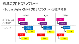 Epic
Feature
Product
Backlog
Task
Bug
Task
ポートフォリオ
バックログ
バックログ
Epic
Feature
User
Story
Task
Bug
Task
エピック
機能
Requirement
Task
Bug
Task
Epic
Feature
Scrum Agile CMMI
 
