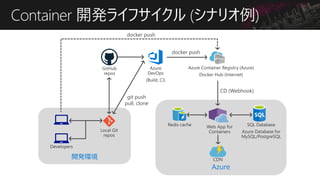 Container 開発ライフサイクル (シナリオ例)
Azure
開発環境
git push
pull, clone
docker push
CD (Webhook)
docker push
 