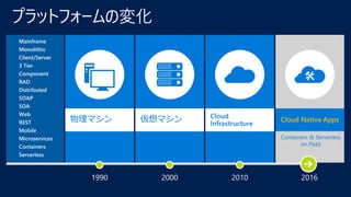 プラットフォームの変化
201620001990 2010
Cloud Native Apps
 