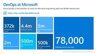 DevOps at Microsoft
Data: Internal Microsoft engineering system activity, August 2018
372k
Pull Requests per
month
2m
Git commits per month
78,000Deployments per day
4.4m
Builds per month
500m
Test executions per
day
500k
Work items updated
per day
5m
Work items viewed per
day
Azure DevOps is the toolchain of choice for Microsoft engineering with over 90,000 internal users
https://aka.ms/DevOpsAtMicrosoft➔
 