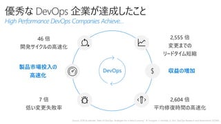 優秀な DevOps 企業が達成したこと
High Performance DevOps Companies Achieve…
DevOps
製品市場投入の
高速化
収益の増加
2,604 倍
平均修復時間の高速化
2,555 倍
変更までの
リードタイム短縮
7 倍
低い変更失敗率
46 倍
開発サイクルの高速化
$
Source: 2018 Accelerate: State of DevOps: Strategies for a New Economy." N. Forsgren, J. Humble, G. Kim. DevOps Research and Assessment (DORA)
 