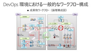 ◼ 成果物ワークフロー（論理構成図）
デベロッパー
ソースコード
レポジトリ
自動ビルド・
リリース
テスター
テスト用
サーバ
実装環境
テスト環境
テスト結果
データベース
バグ追跡
データベース
バグの
修正依頼
配置
配置
ビルド
運用担当者
ユーザ F/B
データベース
フィードバック
テレメトリ
データ
機能追加・
修正の提案
Dev Ops
バグ F/B
DevOps
継続配置
カナリア
サーバ
最終の
動作検査
エンドユーザ
ステージング
Web サーバ
本番
Web サーバ
ステージング環境 本番環境
本番
DB サーバ
スワップ
 