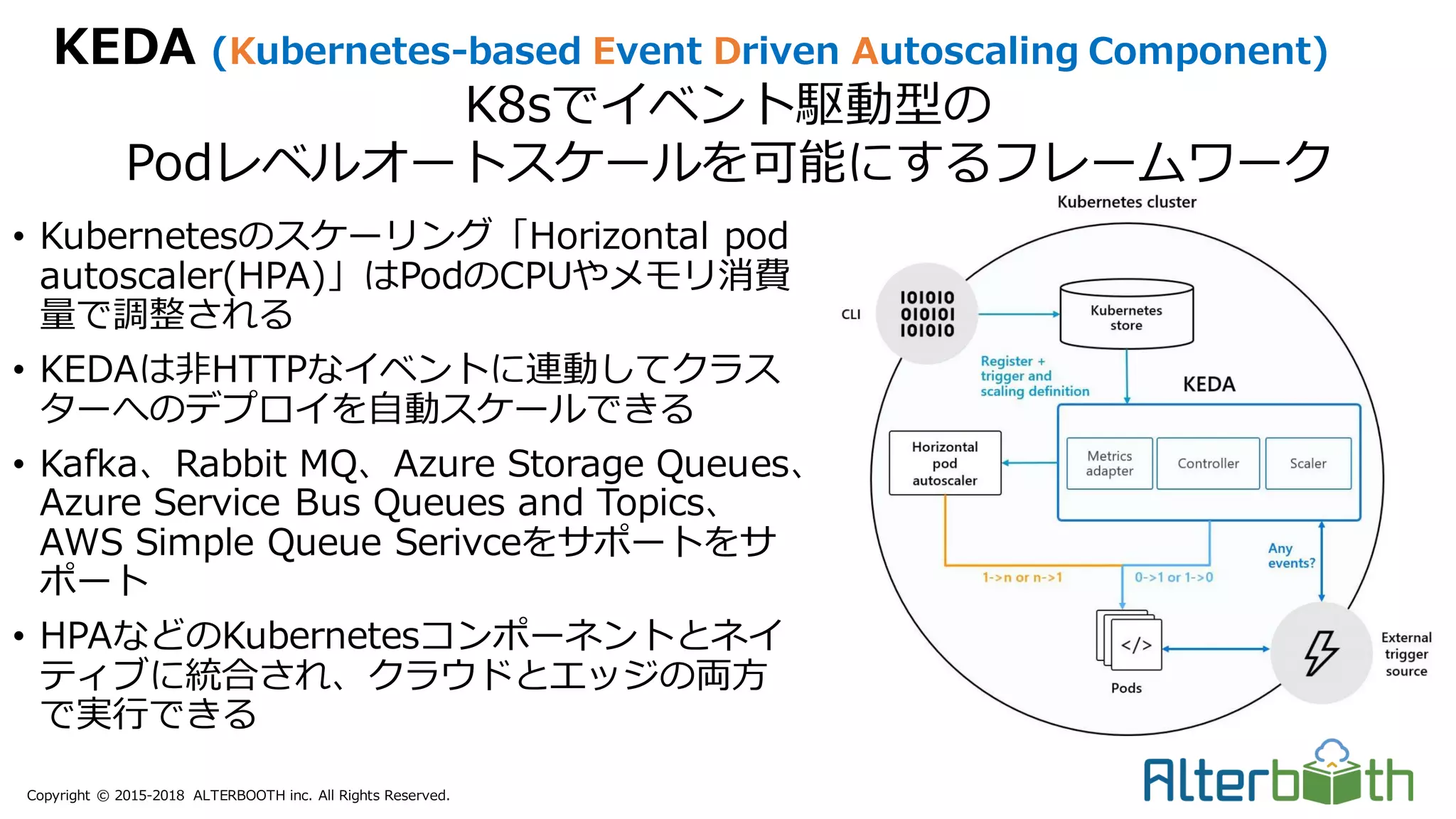 Copyright © 2015-2018 ALTERBOOTH inc. All Rights Reserved.
• Kubernetesのスケーリング「Horizontal pod
autoscaler(HPA)」はPodのCPUやメモリ消費
量で調整される
• KEDAは非HTTPなイベントに連動してクラス
ターへのデプロイを自動スケールできる
• Kafka、Rabbit MQ、Azure Storage Queues、
Azure Service Bus Queues and Topics、
AWS Simple Queue Serivceをサポートをサ
ポート
• HPAなどのKubernetesコンポーネントとネイ
ティブに統合され、クラウドとエッジの両方
で実行できる
KEDA (Kubernetes-based Event Driven Autoscaling Component)
K8sでイベント駆動型の
Podレベルオートスケールを可能にするフレームワーク
 