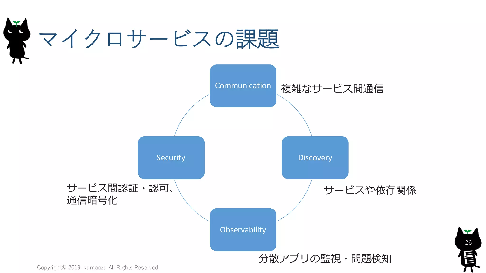 マイクロサービスの課題
Copyright© 2019, kumaazu All Rights Reserved.
26
Communication
Discovery
Observability
Security
複雑なサービス間通信
サービスや依存関係サービス間認証・認可、
通信暗号化
分散アプリの監視・問題検知
 