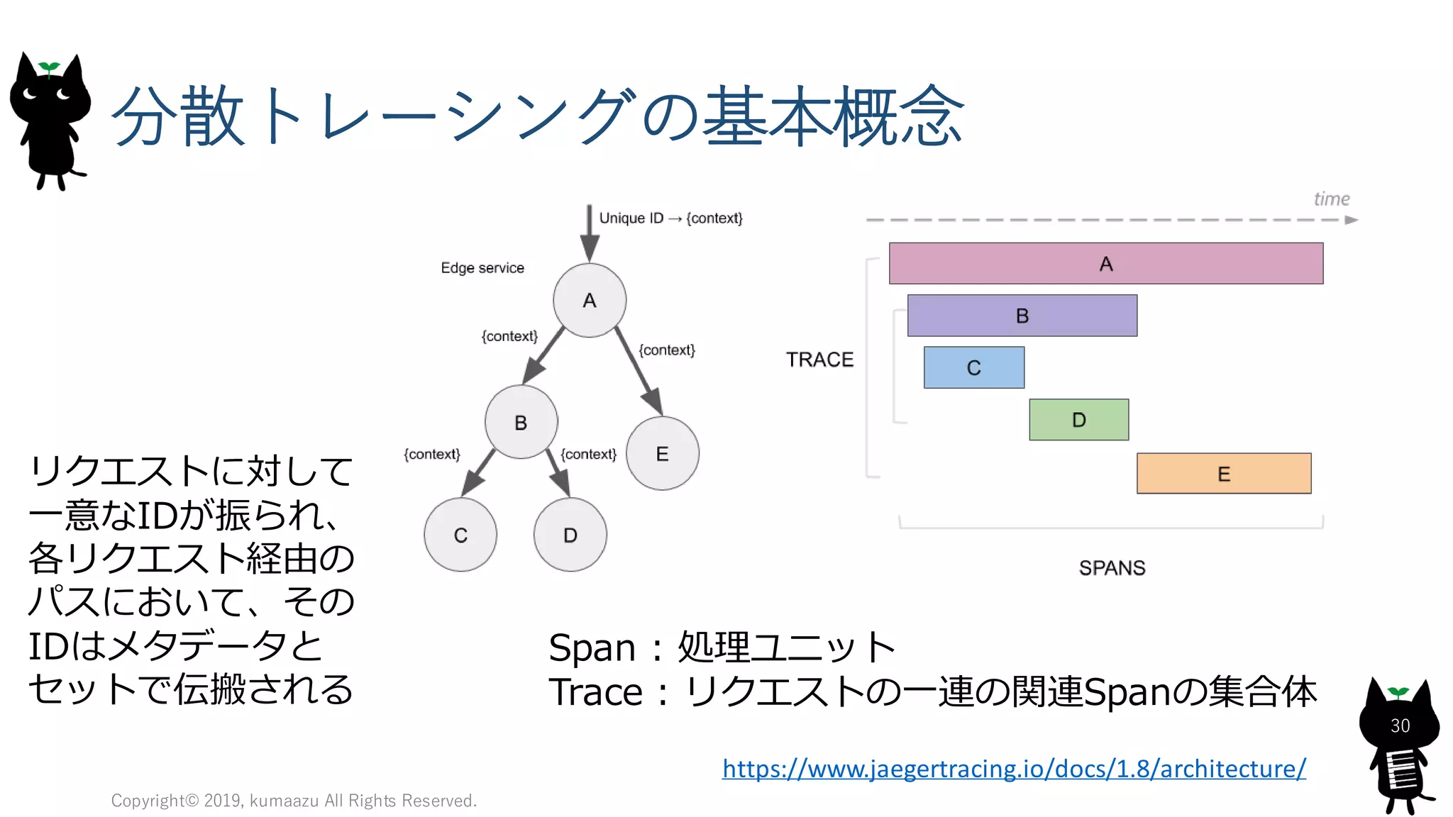 分散トレーシングの基本概念
Copyright© 2019, kumaazu All Rights Reserved.
30
Span : 処理ユニット
Trace : リクエストの一連の関連Spanの集合体
リクエストに対して
一意なIDが振られ、
各リクエスト経由の
パスにおいて、その
IDはメタデータと
セットで伝搬される
https://www.jaegertracing.io/docs/1.8/architecture/
 