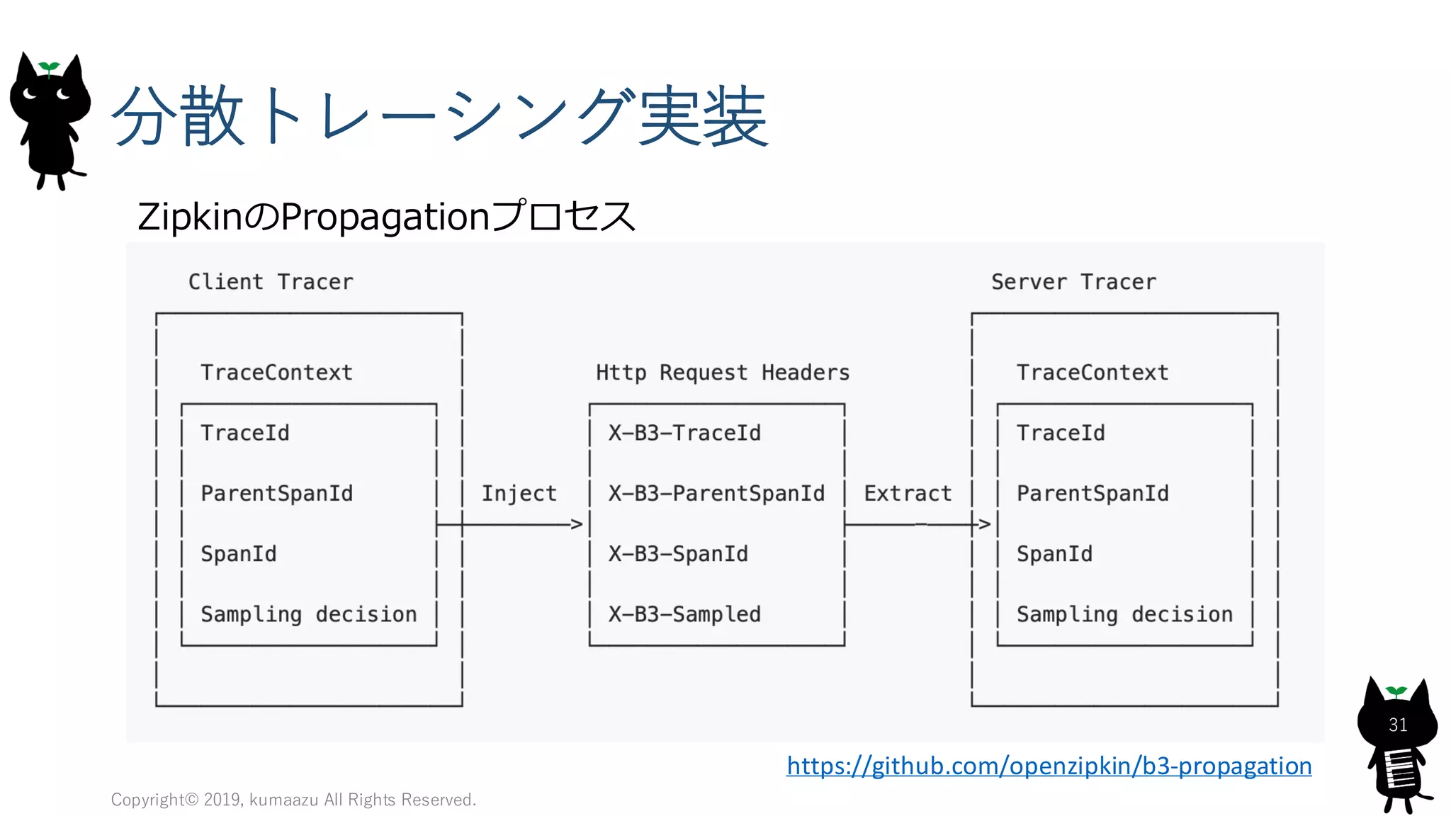 分散トレーシング実装
Copyright© 2019, kumaazu All Rights Reserved.
31
https://github.com/openzipkin/b3-propagation
ZipkinのPropagationプロセス
 