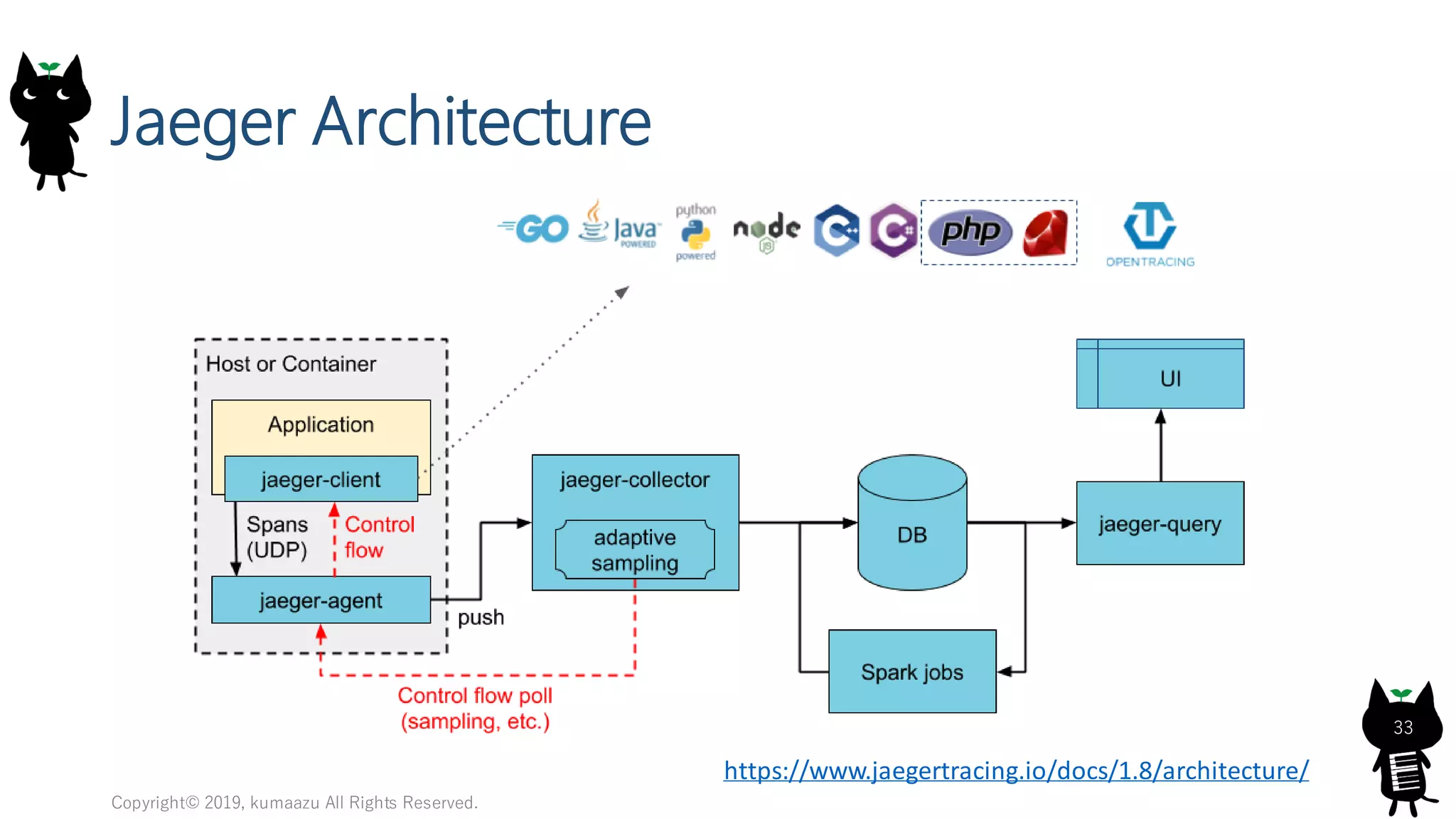 Jaeger Architecture
Copyright© 2019, kumaazu All Rights Reserved.
33
https://www.jaegertracing.io/docs/1.8/architecture/
 