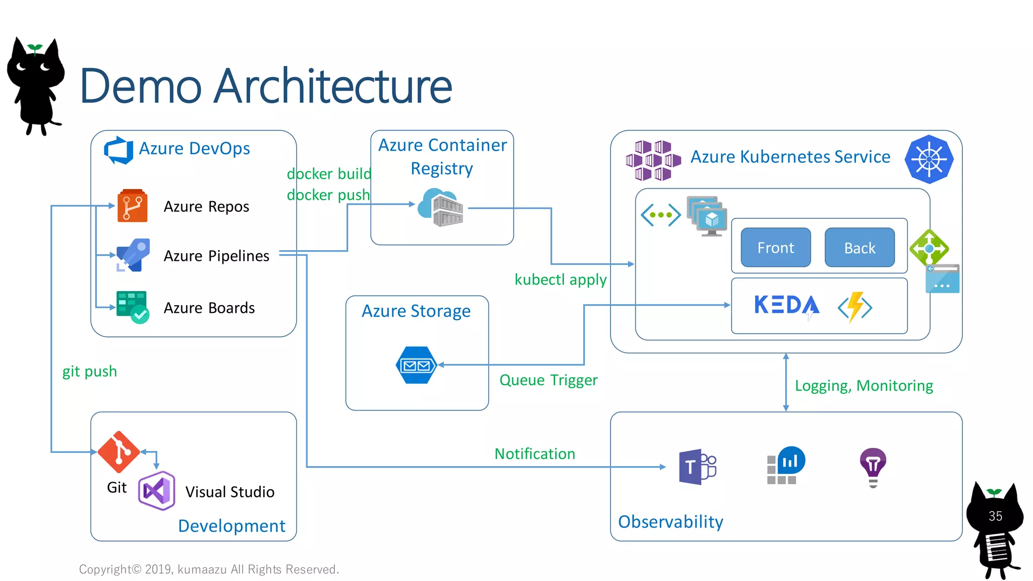 Demo Architecture
Copyright© 2019, kumaazu All Rights Reserved.
35
Azure DevOps
Azure Pipelines
Azure Boards
Azure Repos
Visual StudioGit
Azure Container
Registry
Azure Kubernetes Service
ObservabilityDevelopment
git push
docker build
docker push
Notification
kubectl apply
Logging, Monitoring
Azure Storage
Queue Trigger
Front Back
 