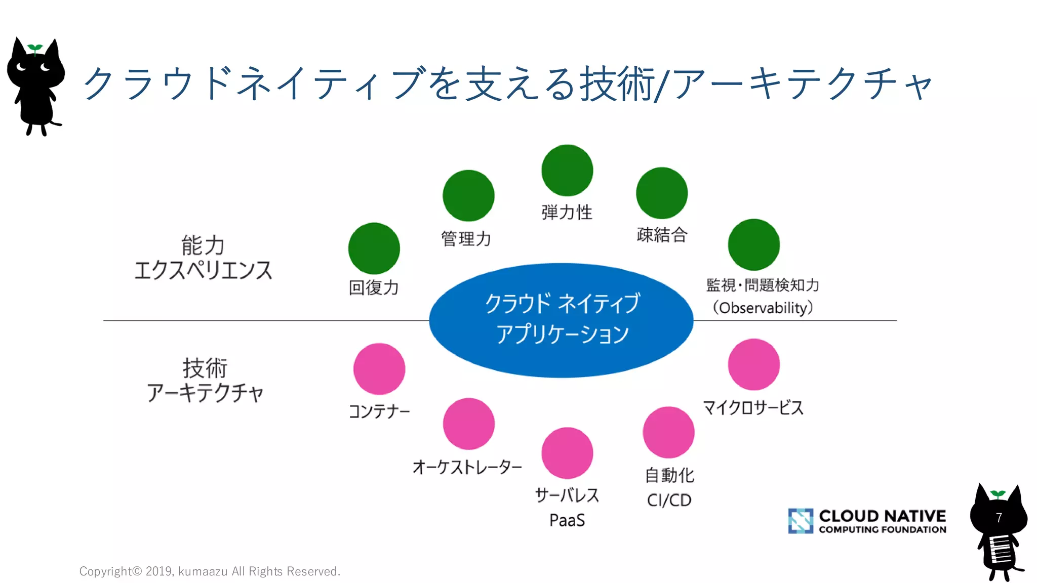 クラウドネイティブを支える技術/アーキテクチャ
Copyright© 2019, kumaazu All Rights Reserved.
7
 