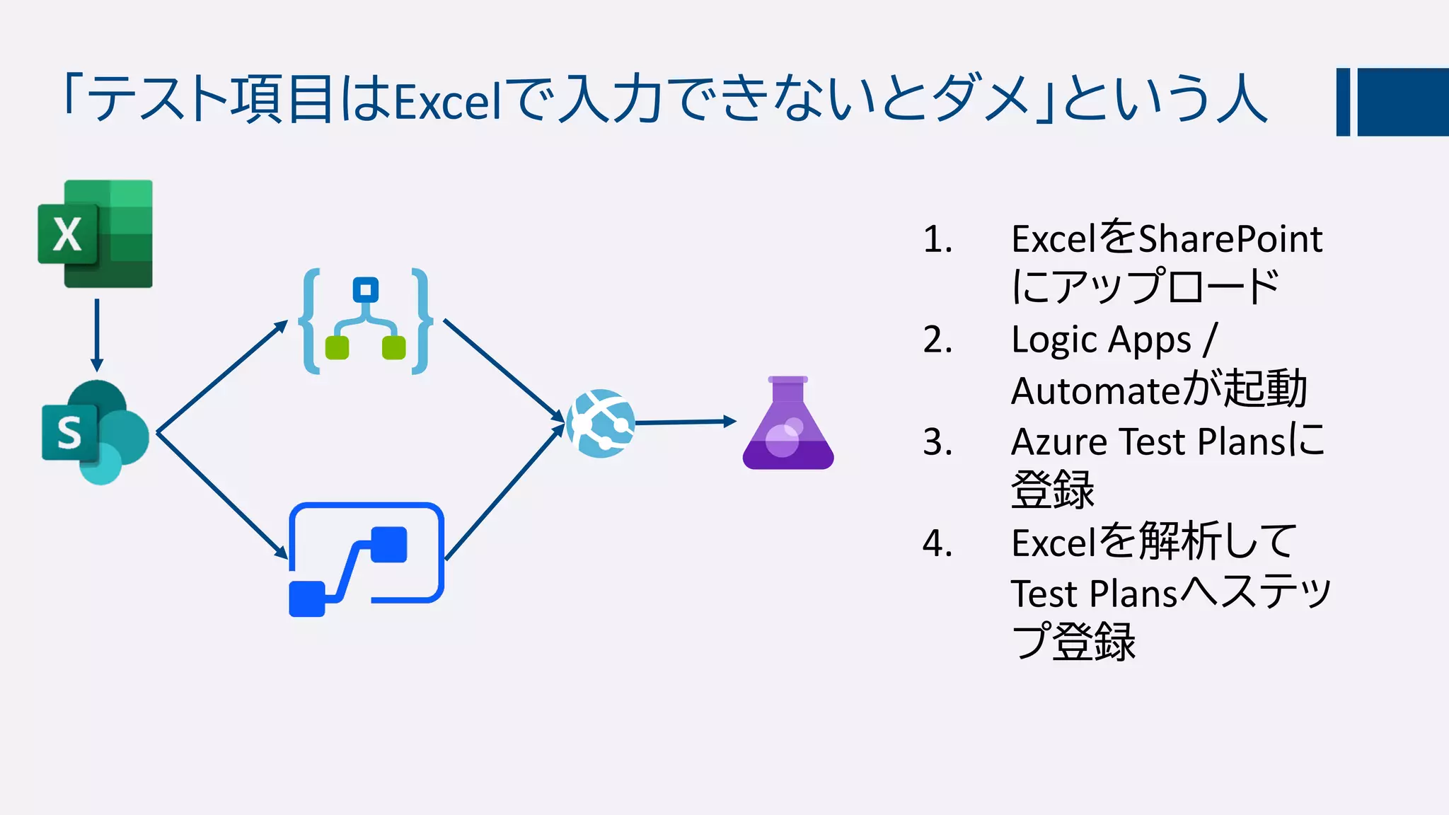 「テスト項目はExcelで入力できないとダメ」という人
1. ExcelをSharePoint
にアップロード
2. Logic Apps /
Automateが起動
3. Azure Test Plansに
登録
4. Excelを解析して
Test Plansへステッ
プ登録
 