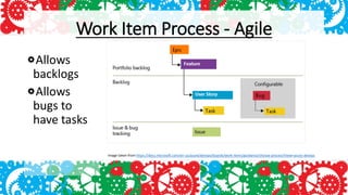 Work Item Process - Agile
Allows
backlogs
Allows
bugs to
have tasks
Image taken from https://docs.microsoft.com/en-us/azure/devops/boards/work-items/guidance/choose-process?view=azure-devops
 