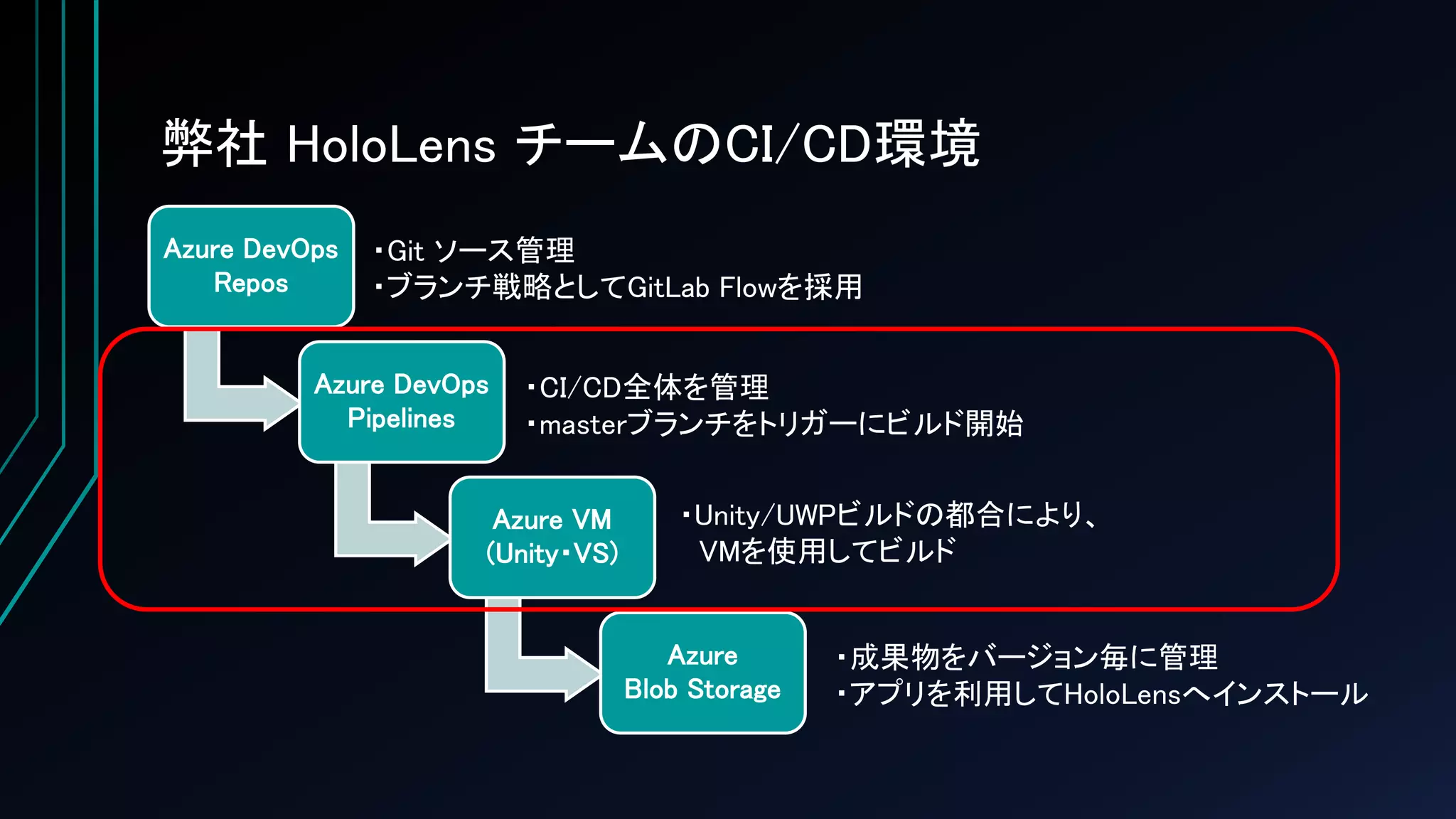 弊社 HoloLens チームのCI/CD環境
Azure DevOps
Repos
Azure DevOps
Pipelines
Azure VM
(Unity・VS)
Azure
Blob Storage
・Git ソース管理
・ブランチ戦略としてGitLab Flowを採用
・CI/CD全体を管理
・masterブランチをトリガーにビルド開始
・Unity/UWPビルドの都合により、
VMを使用してビルド
・成果物をバージョン毎に管理
・アプリを利用してHoloLensへインストール
 