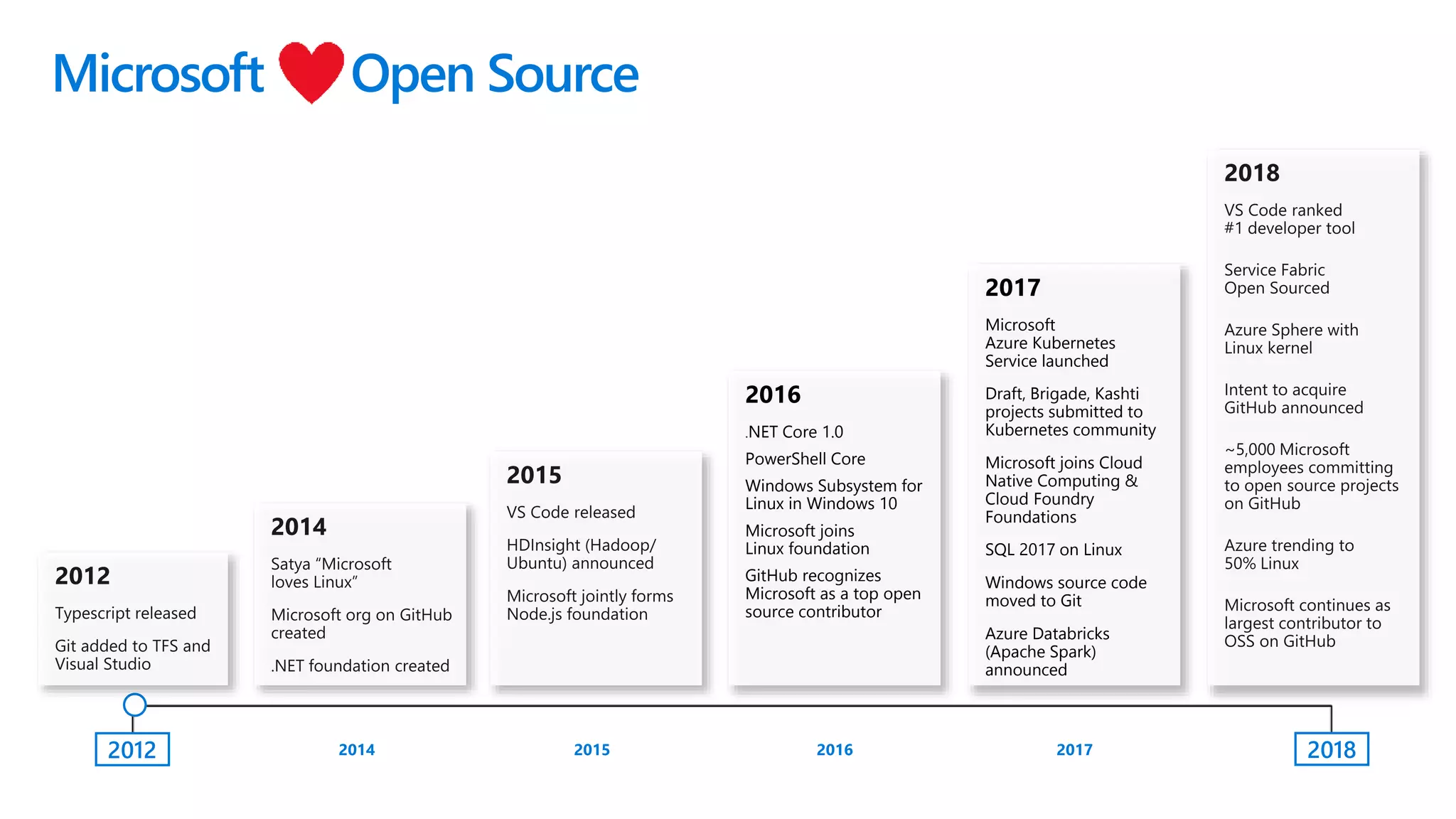 2016
.NET Core 1.0
PowerShell Core
Windows Subsystem for
Linux in Windows 10
Microsoft joins
Linux foundation
GitHub recognizes
Microsoft as a top open
source contributor
2017
Microsoft
Azure Kubernetes
Service launched
Draft, Brigade, Kashti
projects submitted to
Kubernetes community
Microsoft joins Cloud
Native Computing &
Cloud Foundry
Foundations
SQL 2017 on Linux
Windows source code
moved to Git
Azure Databricks
(Apache Spark)
announced
2012
Microsoft Open Source
2018
 