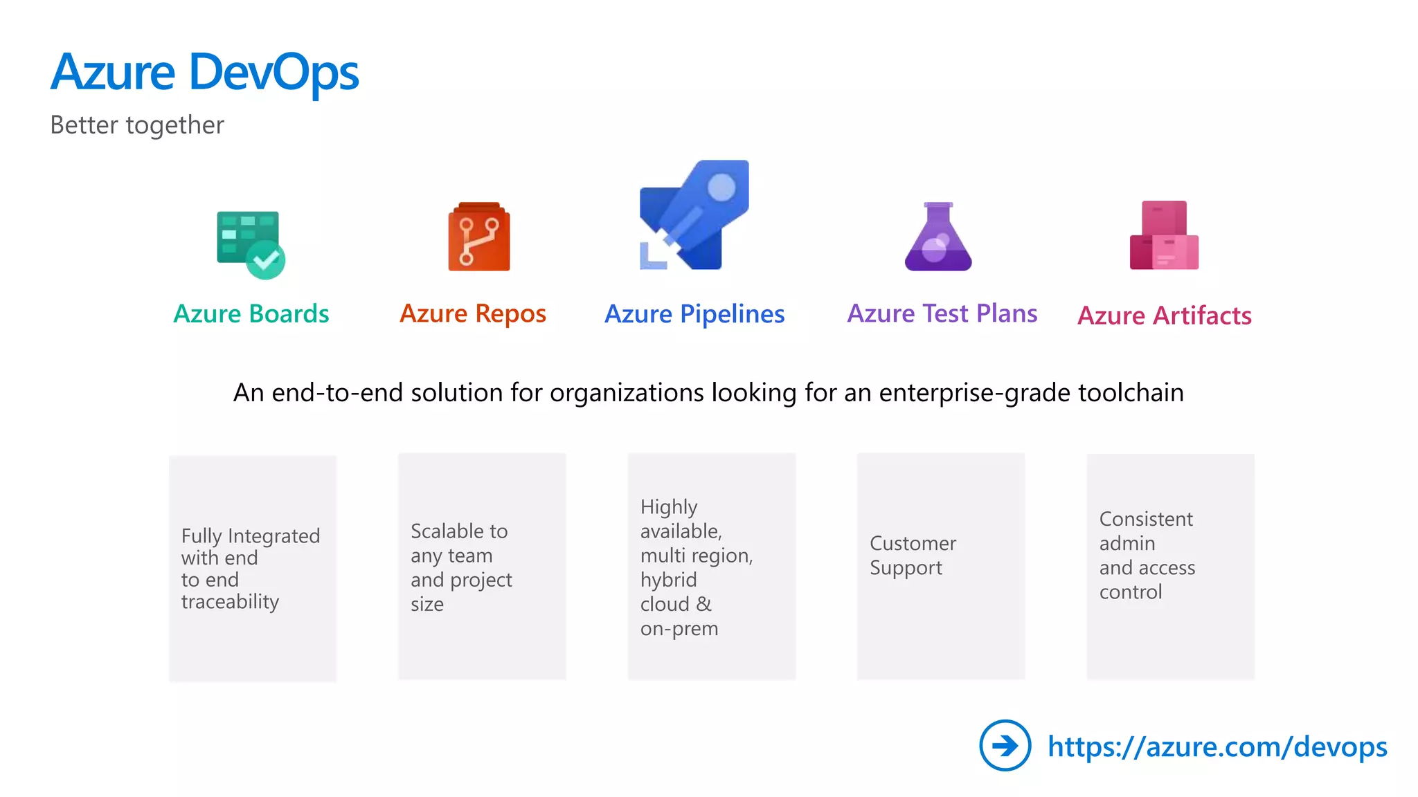 Azure DevOps
An end-to-end solution for organizations looking for an enterprise-grade toolchain
Fully Integrated
with end
to end
traceability
Better together
Scalable to
any team
and project
size
Highly
available,
multi region,
hybrid
cloud &
on-prem
Customer
Support
Consistent
admin
and access
control
https://azure.com/devops
Azure Boards Azure Repos Azure Pipelines Azure Test Plans Azure Artifacts
 