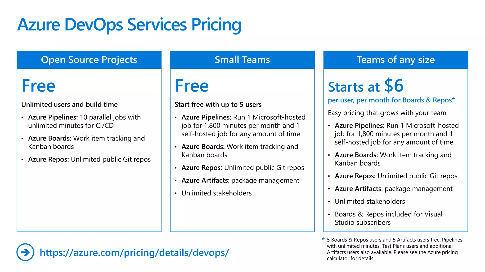 Azure DevOps Services Pricing
Free
Unlimited users and build time
• Azure Pipelines: 10 parallel jobs with
unlimited minutes for CI/CD
• Azure Boards: Work item tracking and
Kanban boards
• Azure Repos: Unlimited public Git repos
Free
Start free with up to 5 users
• Azure Pipelines: Run 1 Microsoft-hosted
job for 1,800 minutes per month and 1
self-hosted job for any amount of time
• Azure Boards: Work item tracking and
Kanban boards
• Azure Repos: Unlimited public Git repos
• Azure Artifacts: package management
• Unlimited stakeholders
Starts at $6
per user, per month for Boards & Repos*
Easy pricing that grows with your team
• Azure Pipelines: Run 1 Microsoft-hosted
job for 1,800 minutes per month and 1
self-hosted job for any amount of time
• Azure Boards: Work item tracking and
Kanban boards
• Azure Repos: Unlimited public Git repos
• Azure Artifacts: package management
• Unlimited stakeholders
• Boards & Repos included for Visual
Studio subscribers
https://azure.com/pricing/details/devops/
5 Boards & Repos users and 5 Artifacts users free. Pipelines
with unlimited minutes, Test Plans users and additional
Artifacts users also available. Please see the Azure pricing
calculator for details.
*
 