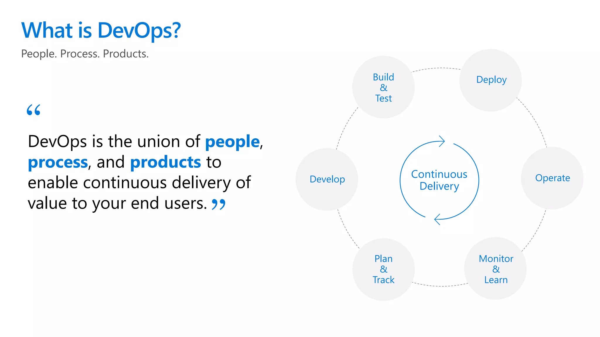 People. Process. Products.
What is DevOps?
DevOps is the union of people,
process, and products to
enable continuous delivery of
value to your end users.
“
”
Build
&
Test
Continuous
Delivery
Deploy
Operate
Monitor
&
Learn
Plan
&
Track
Develop
 
