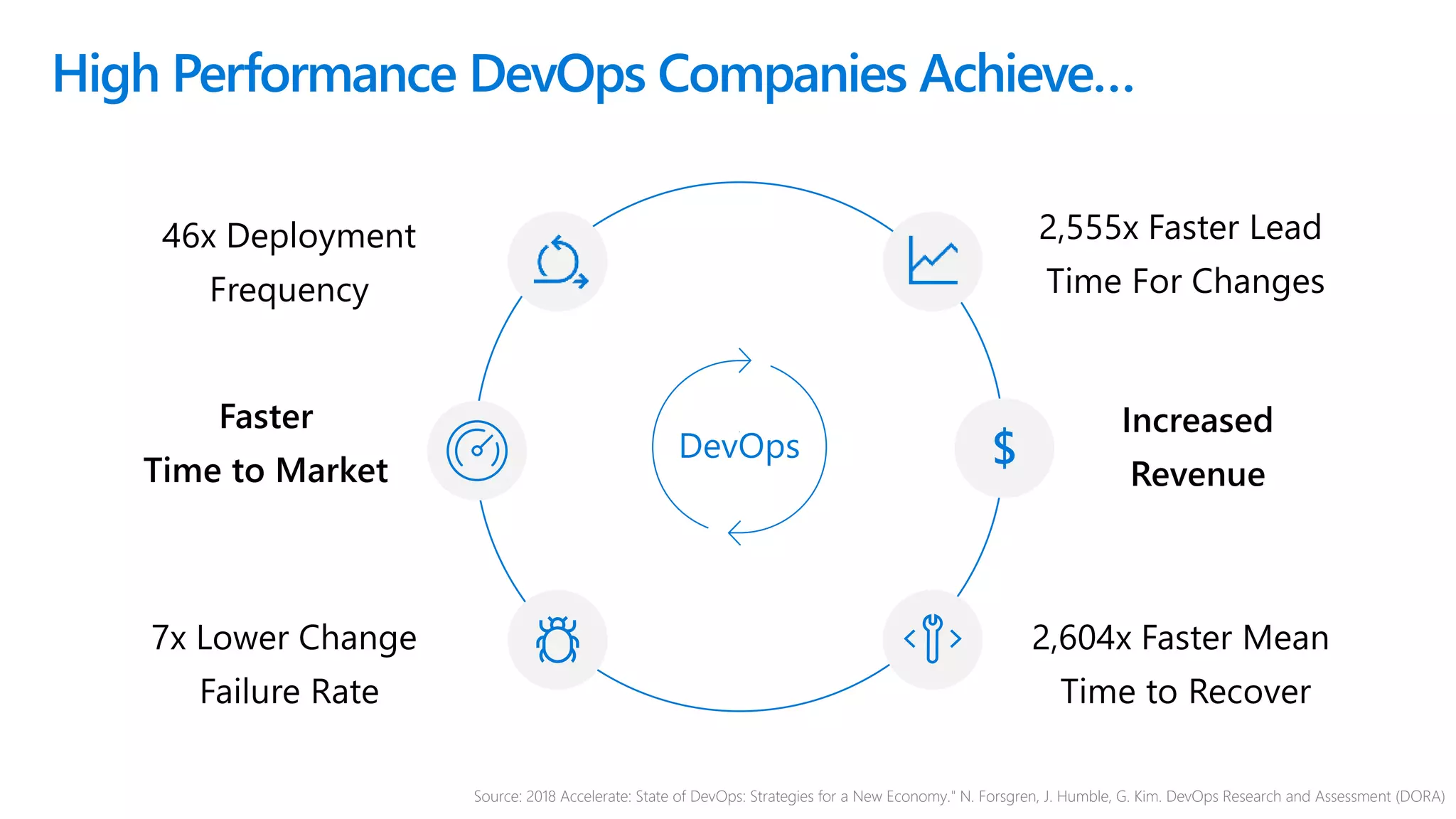 High Performance DevOps Companies Achieve…
DevOps
Faster
Time to Market
Increased
Revenue
2,604x Faster Mean
Time to Recover
2,555x Faster Lead
Time For Changes
7x Lower Change
Failure Rate
46x Deployment
Frequency
$
Source: 2018 Accelerate: State of DevOps: Strategies for a New Economy." N. Forsgren, J. Humble, G. Kim. DevOps Research and Assessment (DORA)
 