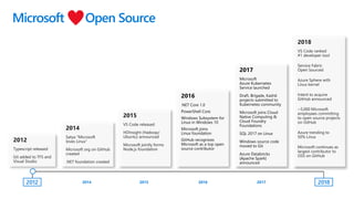2016
.NET Core 1.0
PowerShell Core
Windows Subsystem for
Linux in Windows 10
Microsoft joins
Linux foundation
GitHub recognizes
Microsoft as a top open
source contributor
2017
Microsoft
Azure Kubernetes
Service launched
Draft, Brigade, Kashti
projects submitted to
Kubernetes community
Microsoft joins Cloud
Native Computing &
Cloud Foundry
Foundations
SQL 2017 on Linux
Windows source code
moved to Git
Azure Databricks
(Apache Spark)
announced
2012
Microsoft Open Source
2018
 