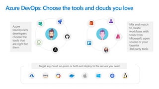 Mix and match
to create
workflows with
tools from
Microsoft, open
source or your
favorite
3rd party tools
Azure DevOps: Choose the tools and clouds you love
Azure
DevOps lets
developers
choose the
tools that
are right for
them
Target any cloud, on-prem or both and deploy to the servers you need
 