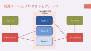 開発チームとプロダクトとグループ
プロダクトA
Dev Group B
Team A
Team B
Team C
Management
Group
プロダクトB
Dev Group A
 