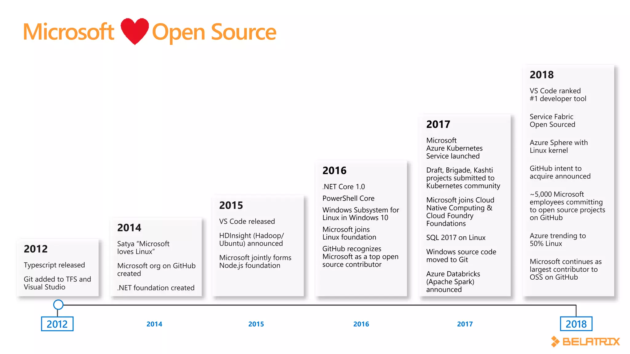 2016
.NET Core 1.0
PowerShell Core
Windows Subsystem for
Linux in Windows 10
Microsoft joins
Linux foundation
GitHub recognizes
Microsoft as a top open
source contributor
2017
Microsoft
Azure Kubernetes
Service launched
Draft, Brigade, Kashti
projects submitted to
Kubernetes community
Microsoft joins Cloud
Native Computing &
Cloud Foundry
Foundations
SQL 2017 on Linux
Windows source code
moved to Git
Azure Databricks
(Apache Spark)
announced
2012
Microsoft Open Source
2018
 