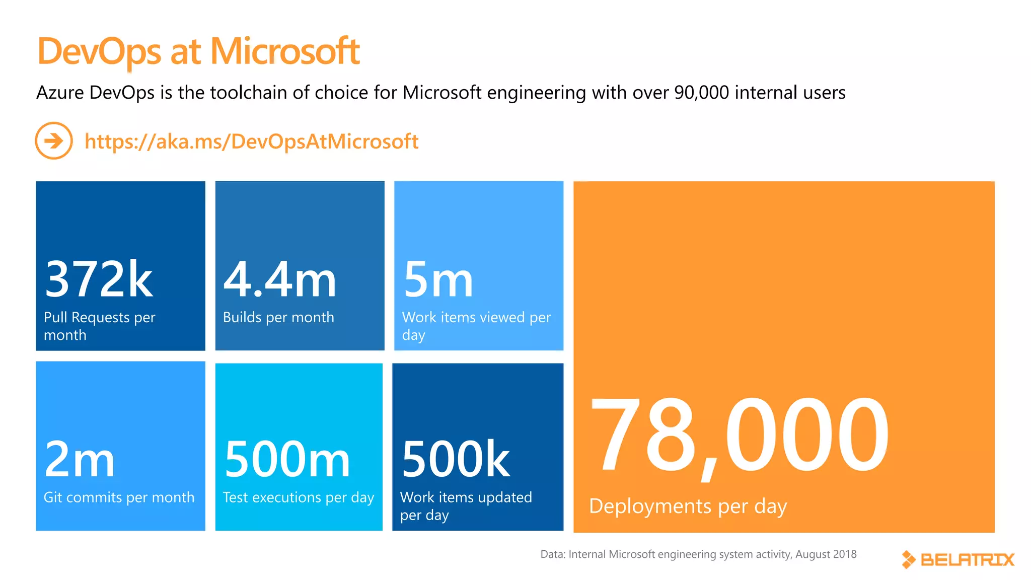 DevOps at Microsoft
Data: Internal Microsoft engineering system activity, August 2018
372k
Pull Requests per
month
2m
Git commits per month
78,000Deployments per day
4.4m
Builds per month
500m
Test executions per day
500k
Work items updated
per day
5m
Work items viewed per
day
Azure DevOps is the toolchain of choice for Microsoft engineering with over 90,000 internal users
https://aka.ms/DevOpsAtMicrosoft
 