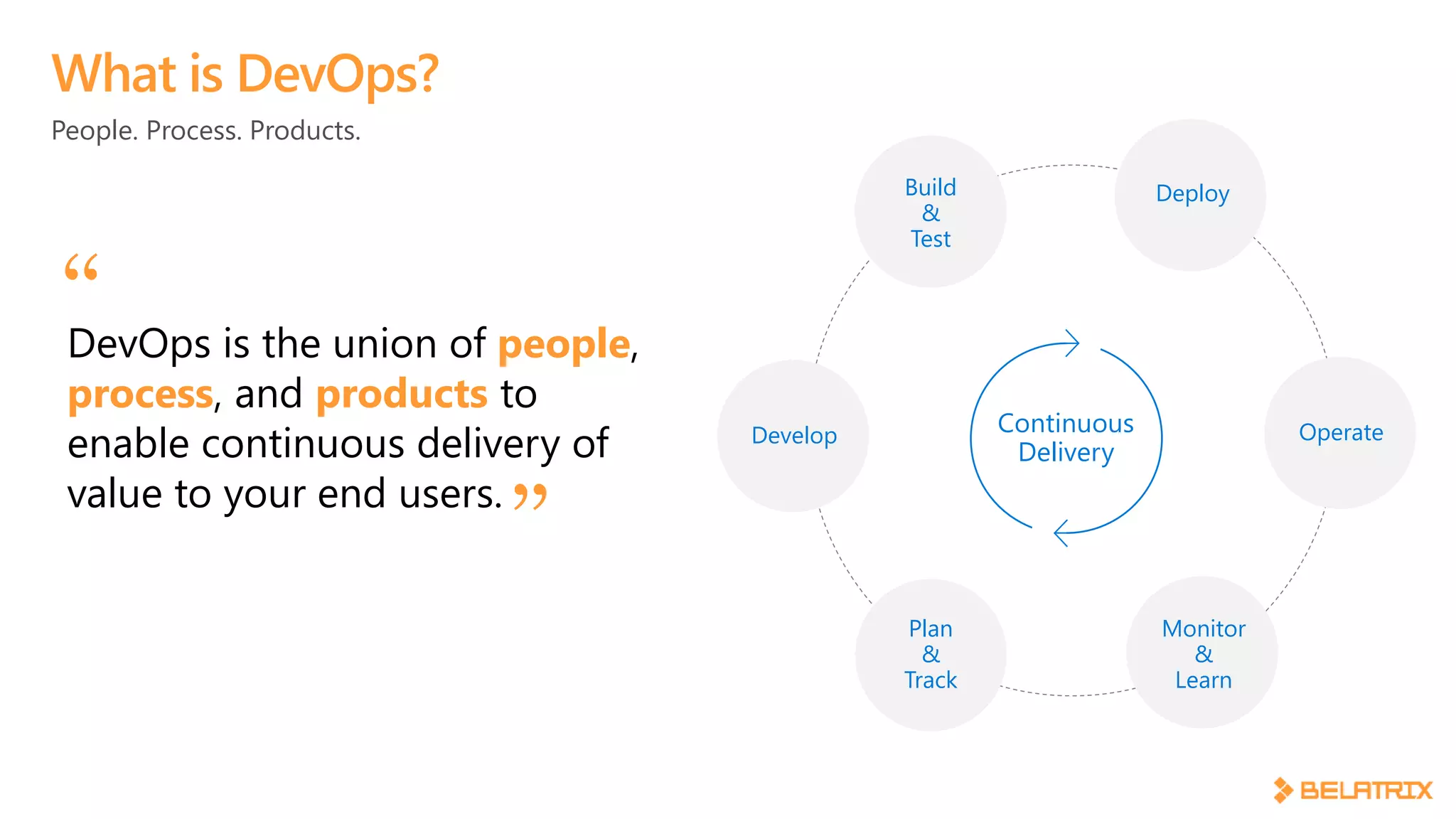 People. Process. Products.
What is DevOps?
DevOps is the union of people,
process, and products to
enable continuous delivery of
value to your end users.
“
”
Build
&
Test
Continuous
Delivery
Deploy
Operate
Monitor
&
Learn
Plan
&
Track
Develop
 