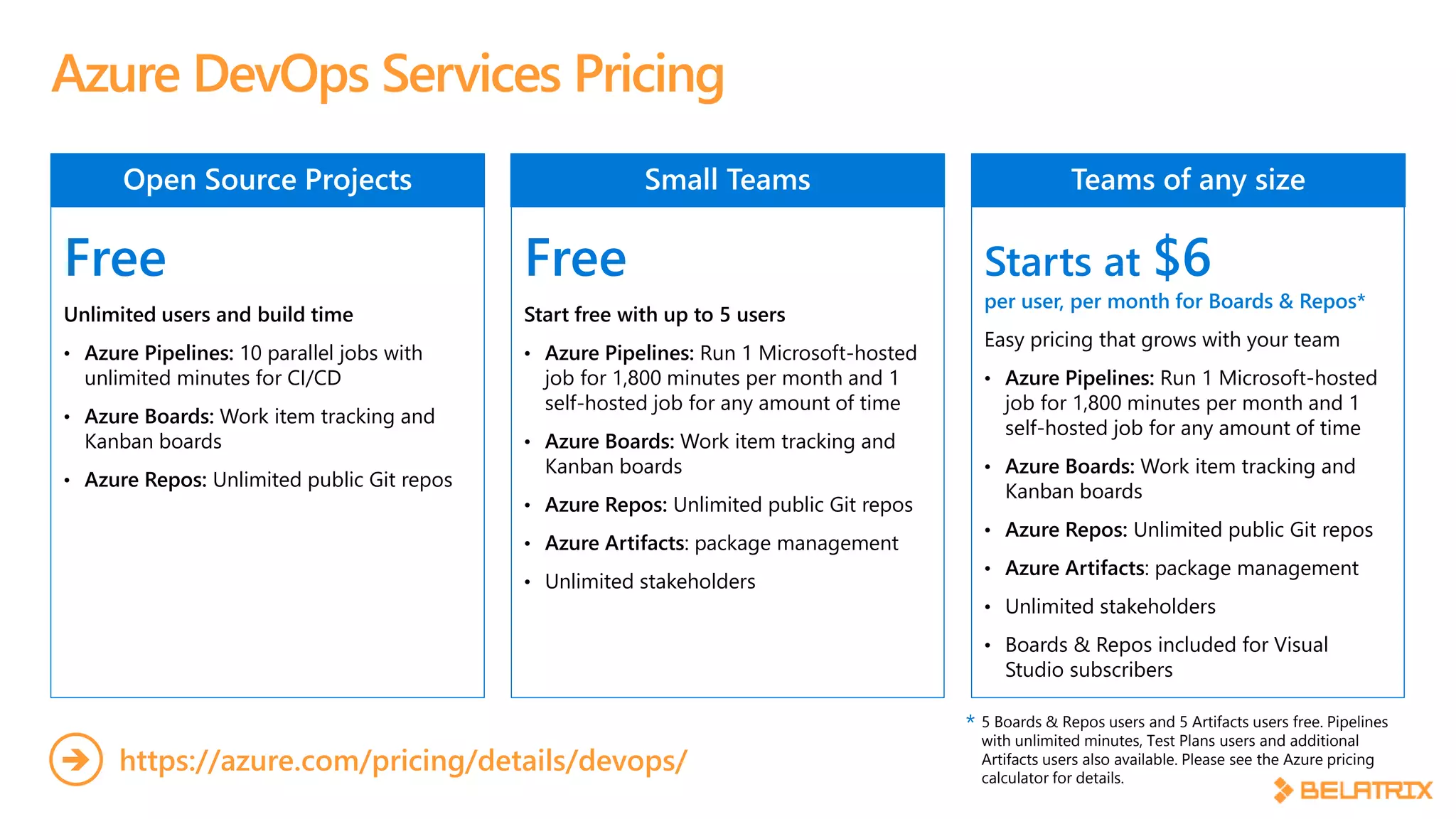 Azure DevOps Services Pricing
Free
Unlimited users and build time
• Azure Pipelines: 10 parallel jobs with
unlimited minutes for CI/CD
• Azure Boards: Work item tracking and
Kanban boards
• Azure Repos: Unlimited public Git repos
Free
Start free with up to 5 users
• Azure Pipelines: Run 1 Microsoft-hosted
job for 1,800 minutes per month and 1
self-hosted job for any amount of time
• Azure Boards: Work item tracking and
Kanban boards
• Azure Repos: Unlimited public Git repos
• Azure Artifacts: package management
• Unlimited stakeholders
Starts at $6
per user, per month for Boards & Repos*
Easy pricing that grows with your team
• Azure Pipelines: Run 1 Microsoft-hosted
job for 1,800 minutes per month and 1
self-hosted job for any amount of time
• Azure Boards: Work item tracking and
Kanban boards
• Azure Repos: Unlimited public Git repos
• Azure Artifacts: package management
• Unlimited stakeholders
• Boards & Repos included for Visual
Studio subscribers
https://azure.com/pricing/details/devops/
5 Boards & Repos users and 5 Artifacts users free. Pipelines
with unlimited minutes, Test Plans users and additional
Artifacts users also available. Please see the Azure pricing
calculator for details.
*
 