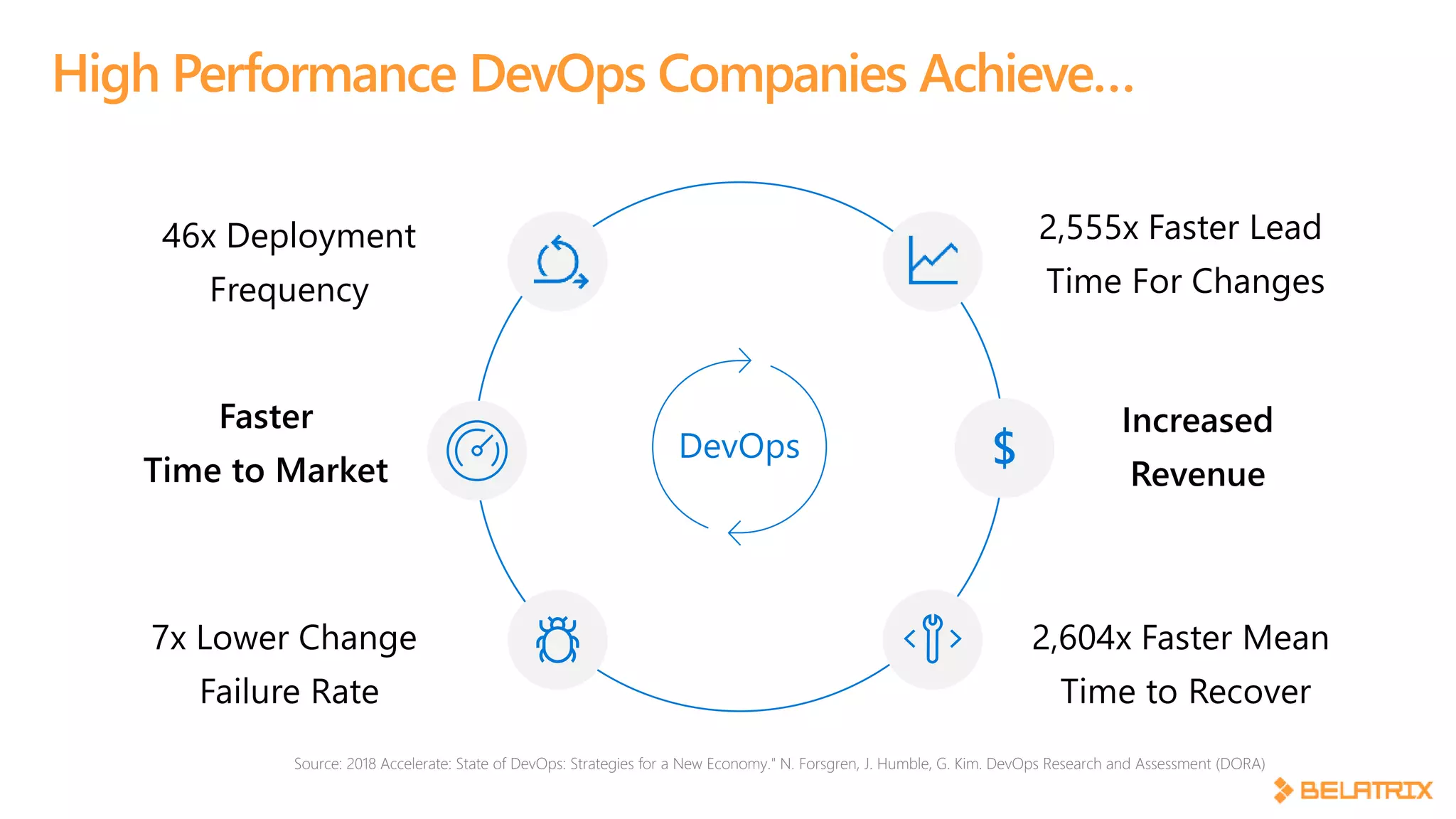 High Performance DevOps Companies Achieve…
DevOps
Faster
Time to Market
Increased
Revenue
2,604x Faster Mean
Time to Recover
2,555x Faster Lead
Time For Changes
7x Lower Change
Failure Rate
46x Deployment
Frequency
$
Source: 2018 Accelerate: State of DevOps: Strategies for a New Economy." N. Forsgren, J. Humble, G. Kim. DevOps Research and Assessment (DORA)
 