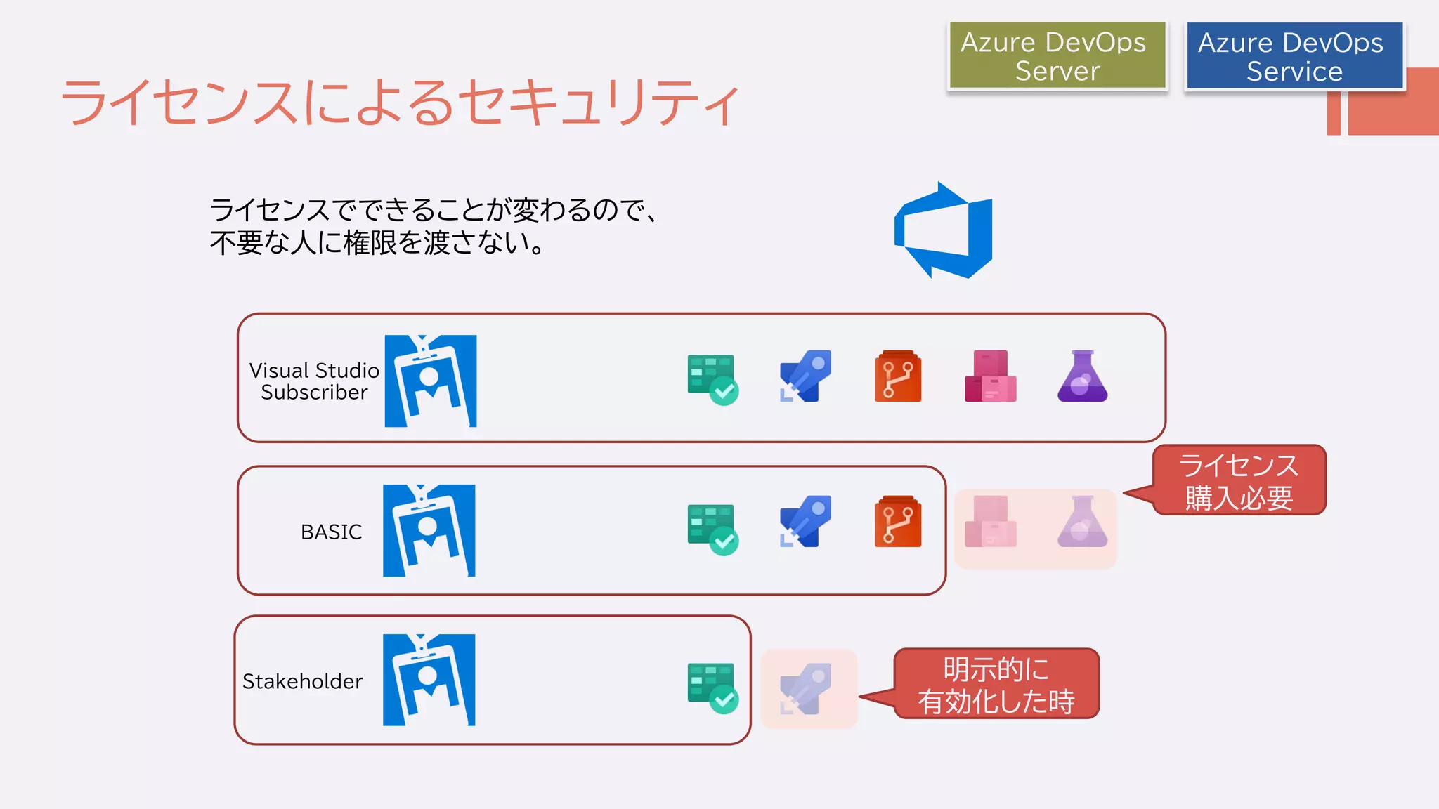 ライセンスによるセキュリティ
Azure DevOps
Service
Azure DevOps
Server
ライセンスでできることが変わるので、
不要な人に権限を渡さない。
Stakeholder
BASIC
Visual Studio
Subscriber
ライセンス
購入必要
明示的に
有効化した時
 