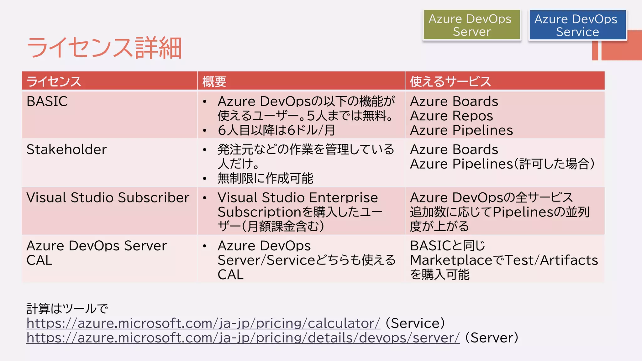 ライセンス詳細
ライセンス 概要 使えるサービス
BASIC • Azure DevOpsの以下の機能が
使えるユーザー。5人までは無料。
• ６人目以降は６ドル/月
Azure Boards
Azure Repos
Azure Pipelines
Stakeholder • 発注元などの作業を管理している
人だけ。
• 無制限に作成可能
Azure Boards
Azure Pipelines(許可した場合)
Visual Studio Subscriber • Visual Studio Enterprise
Subscriptionを購入したユー
ザー(月額課金含む)
Azure DevOpsの全サービス
追加数に応じてPipelinesの並列
度が上がる
Azure DevOps Server
CAL
• Azure DevOps
Server/Serviceどちらも使える
CAL
BASICと同じ
MarketplaceでTest/Artifacts
を購入可能
Azure DevOps
Service
Azure DevOps
Server
計算はツールで
https://azure.microsoft.com/ja-jp/pricing/calculator/ (Service)
https://azure.microsoft.com/ja-jp/pricing/details/devops/server/ (Server)
 