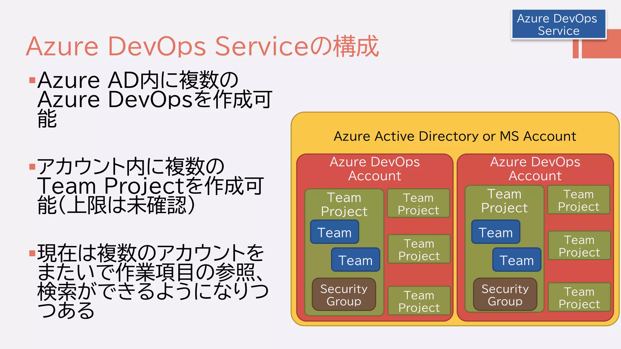 Azure Active Directory or MS Account
Azure DevOps Serviceの構成
Azure AD内に複数の
Azure DevOpsを作成可
能
アカウント内に複数の
Team Projectを作成可
能(上限は未確認)
現在は複数のアカウントを
またいで作業項目の参照、
検索ができるようになりつ
つある
Azure DevOps
Account
Team
Project
Azure DevOps
Service
Team
Security
Group
Azure DevOps
Account
Team
Project
Team
Project
Team
Project
Team
Project
Team
Project
Team
Project
Team
Project
Team
Team
Security
Group
Team
 