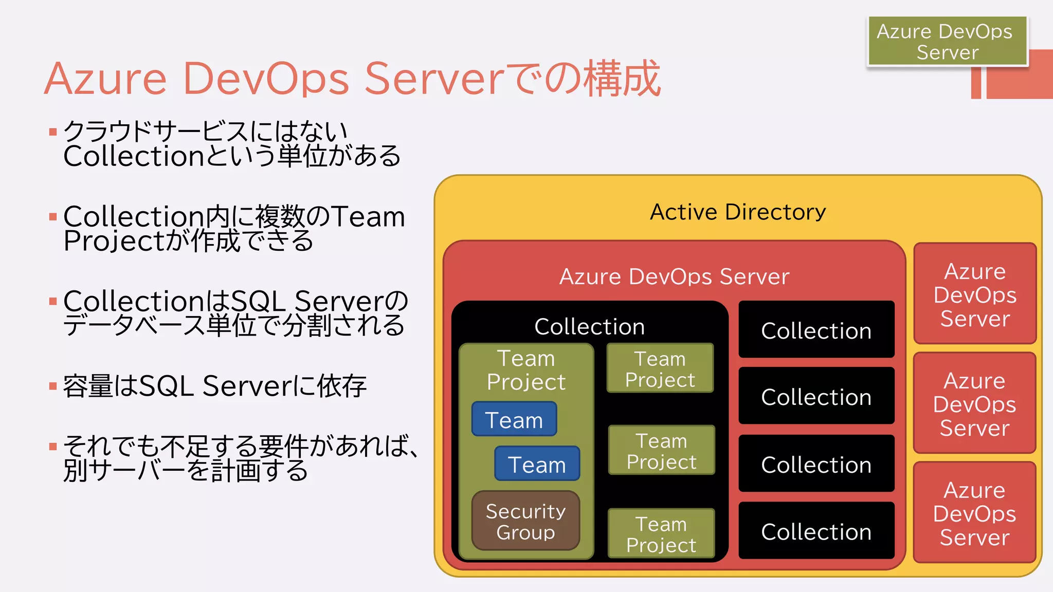 Active Directory
Azure DevOps Serverでの構成
 クラウドサービスにはない
Collectionという単位がある
 Collection内に複数のTeam
Projectが作成できる
 CollectionはSQL Serverの
データベース単位で分割される
 容量はSQL Serverに依存
 それでも不足する要件があれば、
別サーバーを計画する
Azure DevOps
Server
Azure DevOps Server
Collection Collection
Azure
DevOps
Server
Azure
DevOps
Server
Azure
DevOps
Server
Team
Project
Team
Security
Group
Team
Project
Team
Project
Team
Project
Collection
Collection
Collection
Team
 