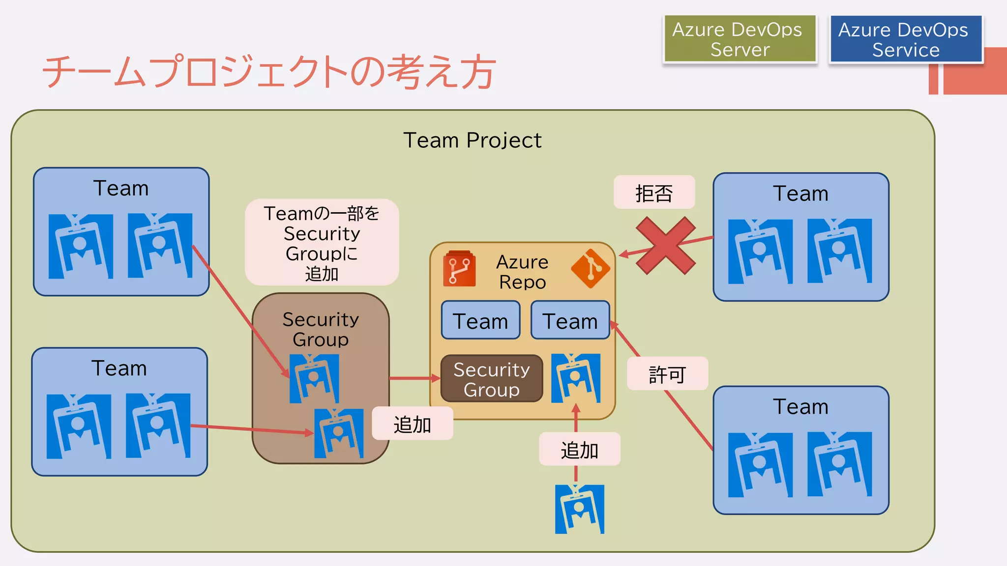 チームプロジェクトの考え方
Team Project
Azure DevOps
Service
Azure DevOps
Server
Azure
Repo
Security
Group
Team
Team
Team Team
Security
Group
Team
Team拒否
許可
追加
追加
Teamの一部を
Security
Groupに
追加
 