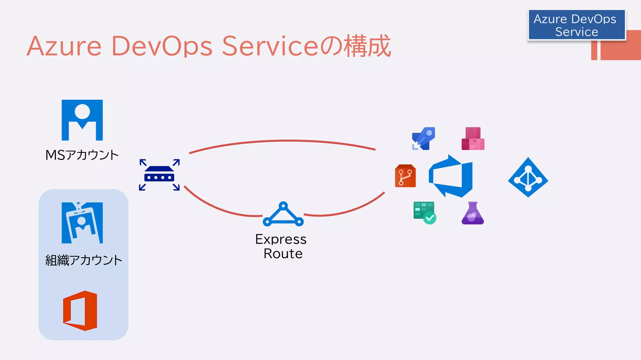 Azure DevOps
Service
Azure DevOps Serviceの構成
MSアカウント
組織アカウント
Express
Route
 