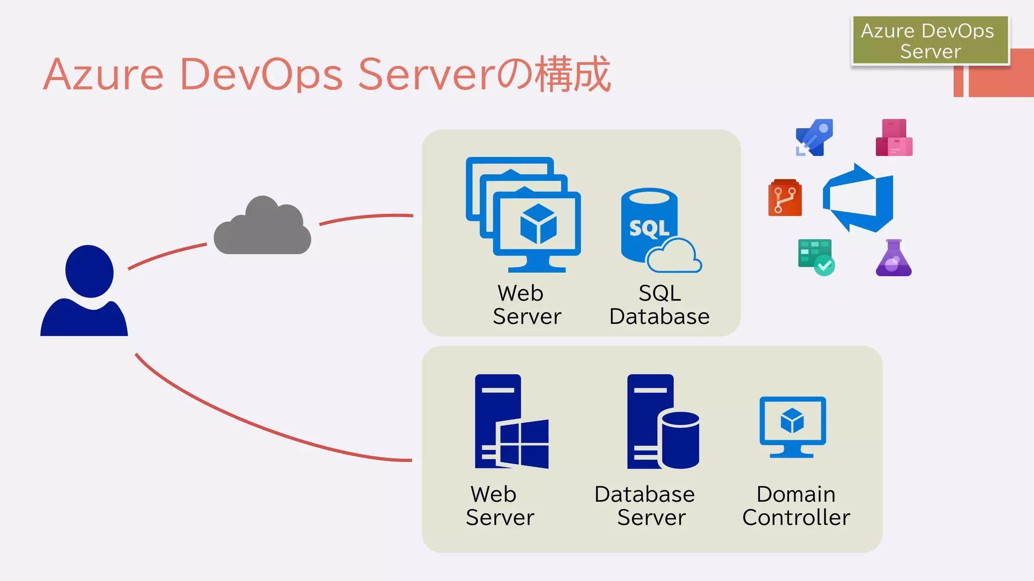 Azure DevOps Serverの構成
Azure DevOps
Server
Web
Server
Database
Server
SQL
Database
Web
Server
Domain
Controller
 